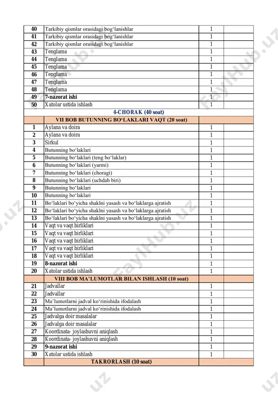 otlarni jadval ko‘rinishida ifodalash 1 24 ma’lumotlarni jadval ko‘rinishida ifodalash 1 25 jadvalga doir masalalar 1 26 jadvalga doir masalalar 1 27 koordinata- joylashuvni aniqlash 1 28 koordinata- joylashuvni aniqlash 1 29 9-nazorat ishi 1 30 xatolar ustida ishlash 1 takrorlash (10 soat) 4-chorak (40 soat) 31 takrorlash 1 32 takrorlash 1 33 takrorlash 1 34 takrorlash 1 35 takrorlash 1 36 takrorlash 1 37 takrorlash 1 38 takrorlash 1 39 10- nazorat ishi 1 40 xatolar ustida ishlash 1 jami yillik soat 170