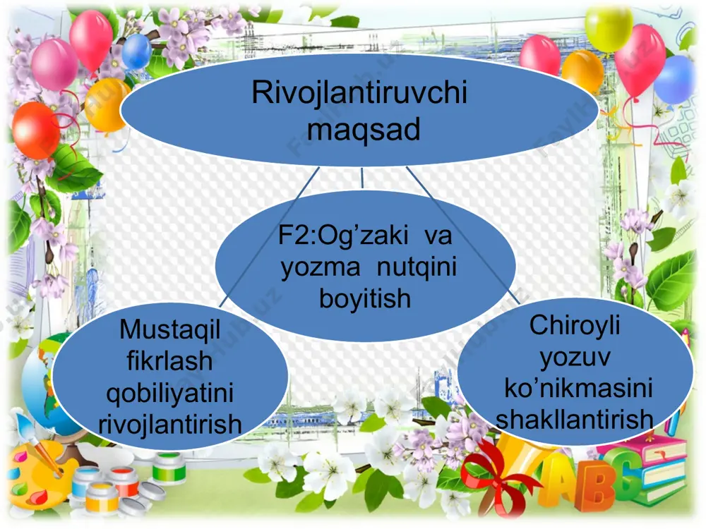 larda qanday tovush o‘zgarishlari bo‘ldi? nima uchun? yechim:porla,chanqa so’zlariga –q qo’shimchasi qo’shilganda porloq, chaqoq tarzida yoziladi.fe’llardagi a tovushi o ga o’zgaradi. bilimlarni qanday egallayotganingiz haqida 2-3ta gap tuzing va yozing. so‘zlar nimalardan tuziladi 215-mashq. . yangi mavzuni mustahkamlash ii. o’tgan mavzuni so’rash va mustahkamlash. matematik diktant: 1) 500, 600, 700 sonlarini 200 ta orttiring. 2) 9 dan 90 gacha bo'lgan sonlarni 9 talab sanang. 3) 9 soni noma'lum sondan 5 ortiq. u qanday son? 4) 999 sonidan keyingi sonlarni yozing. 190 va 160 sonlarini 7 ga bo'ling. 5) kamayuvchi 130, ayirma 35, ayiriluvchini toping. 6) 888 dan oldingi bir xil raqamli 3 xonali sondan 8ta yozing. 7) 15, 30, 45, 60, 75, 90 sonlaridan foydalanib bo'lishga doir misollar yozing. 8) qaysi son 13 dan 5 marta ortiq. 9) 65 sonini i nechaga teng? 10) sonni i qismi 30 ga teng, shu sonni toping. ot guruhiga 1. ot narsaning belgisini bildiradimi? …