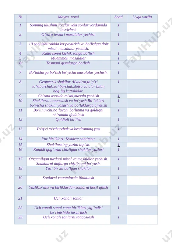 – 13 = 26 | 27 + 11 = 38 t: 38 - 11 = 27 misolni o’quvchilar doskada misolni navbat bilan bajaradilar. xatolar o’rtoqlari tomonidan to’g’rilanadi. o’quvchilar ishini nazorat qilish. 3. masalalar 2 guruhga ajratib beriladi. ular masalani mustaqil bajaradilar. bajarilgan ishni raqib guruh tekshiradilar. o’quvchilar ishi o’qituvchi tominidan nazorat qilinadi. 1) issiqxonada 60 ta oq va 40 ta qizil atirgul ochilgan edi. issiqxonada hammasi bo’lib nechta atirgul ochilgan? yechish: 60 + 40 = 100 javob: 100ta. 2) issiqxonada 100 ta atirgul ochilgan edi. xaridor kelib 60 ta atirgulni olib ketdi. nechta atirgul qoldi? yechish: 100 – 60 = 40 javob: 40 ta. 4. jadval asosida misol tuzish. qo’shiluvchi 60 32 24 50 26 14 57 qo’shiluvchi 40 8 13 5 32 6 32 yig’indi 100 40 37 55 58 20 89 [image: ]jadvaldagi misolni doskada o’quvchilar navbat bilan bajaradilar. o’qituvchi uning ishini nazorat qilib boradi. iv mustahkamlash. 5 …