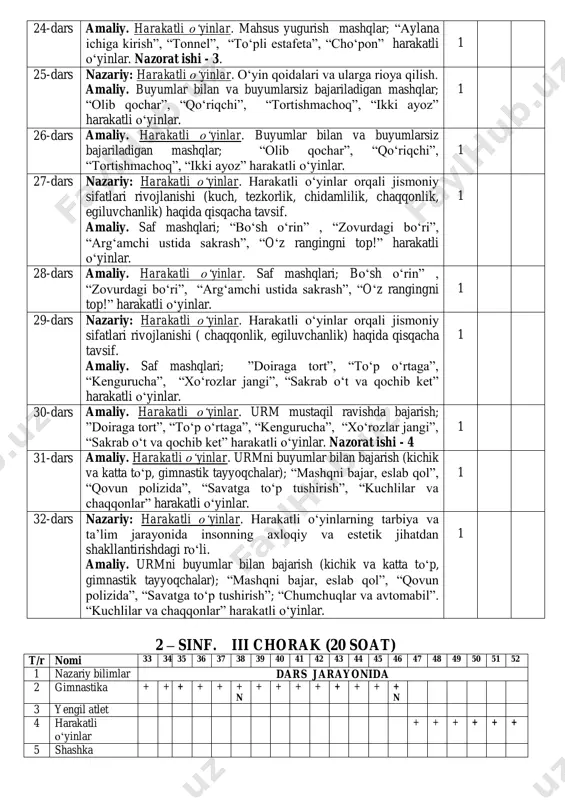 ida amaliy. urmni mustaqil ravishda bajarish; “uzatdingmi, o‘tir”, “buron”, “epchil quyon”, “lafta”, “o'z rangingni top!” harakatli o‘yinlar. 1 22-dars nazariy: harakatli o‘yinlar. harakatli o‘yinlar va estafeta mashqlar orqali chiniqishni rivojlantirish. amaliy. “uzatdingmi, o‘tir”, “buron”, “epchil quyon”, “lafta”, “o‘z rangingni top!” harakatli o‘yinlar. 1 23-dars amaliy. harakatli o‘yinlar. mahsus yugurish mashqlar; “aylana ichiga kirish”, “tonnel”, “to‘pli estafeta”, “cho‘pon” harakatli o‘yinlar. 1 24-dars amaliy. harakatli o‘yinlar. mahsus yugurish mashqlar; “aylana ichiga kirish”, “tonnel”, “to‘pli estafeta”, “cho‘pon” harakatli o‘yinlar. nazorat ishi - 3. 1 25-dars nazariy: harakatli o‘yinlar. o‘yin qoidalari va ularga rioya qilish. amaliy. buyumlar bilan va buyumlarsiz bajariladigan mashqlar; “olib qochar”, “qo‘riqchi”, “tortishmachoq”, “ikki ayoz” harakatli o‘yinlar. 1 26-dars amaliy. harakatli o‘yinlar. buyumlar bilan va buyumlarsiz bajariladigan mashqlar; “olib qochar”, “qo‘riqchi”, “tortishmachoq”, “ikki ayoz” harakatli o‘yinlar. 1 27-dars nazariy: harakatli o‘yinlar. harakatli o‘yinlar orqali jismoniy sifatlari rivojlanishi (kuch, tezkorlik, chidamlilik, chaqqonlik, egiluvchanlik) haqida qisqacha tavsif. amaliy. saf mashqlari; “bo‘sh o‘rin” , …