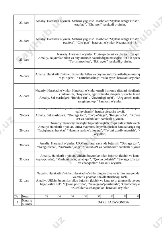 ‘yinlar. 1 22-dars nazariy: harakatli o‘yinlar. harakatli o‘yinlar va estafeta mashqlar orqali chiniqishni rivojlantirish. amaliy. “uzatdingmi, o‘tir”, “buron”, “epchil quyon”, “lafta”, “o‘z rangingni top!” harakatli o‘yinlar. 1 23-dars amaliy. harakatli o‘yinlar. mahsus yugurish mashqlar; “aylana ichiga kirish”, “tonnel”, “to‘pli estafeta”, “cho‘pon” harakatli o‘yinlar. 1 24-dars amaliy. harakatli o‘yinlar. mahsus yugurish mashqlar; “aylana ichiga kirish”, “tonnel”, “to‘pli estafeta”, “cho‘pon” harakatli o‘yinlar. nazorat ishi - 3. 1 25-dars nazariy: harakatli o‘yinlar. o‘yin qoidalari va ularga rioya qilish. amaliy. buyumlar bilan va buyumlarsiz bajariladigan mashqlar; “olib qochar”, “qo‘riqchi”, “tortishmachoq”, “ikki ayoz” harakatli o‘yinlar. 1 26-dars amaliy. harakatli o‘yinlar. buyumlar bilan va buyumlarsiz bajariladigan mashqlar; “olib qochar”, “qo‘riqchi”, “tortishmachoq”, “ikki ayoz” harakatli o‘yinlar. 1 27-dars nazariy: harakatli o‘yinlar. harakatli o‘yinlar orqali jismoniy sifatlari rivojlanishi (kuch, tezkorlik, chidamlilik, chaqqonlik, egiluvchanlik) haqida qisqacha tavsif. amaliy. saf mashqlari; “bo‘sh o‘rin” , “zovurdagi bo‘ri”, “arg‘amchi ustida sakrash”, “o‘z rangingni top!” harakatli o‘yinlar. 1 28-dars nazariy: harakatli o‘yinlar. harakatli …