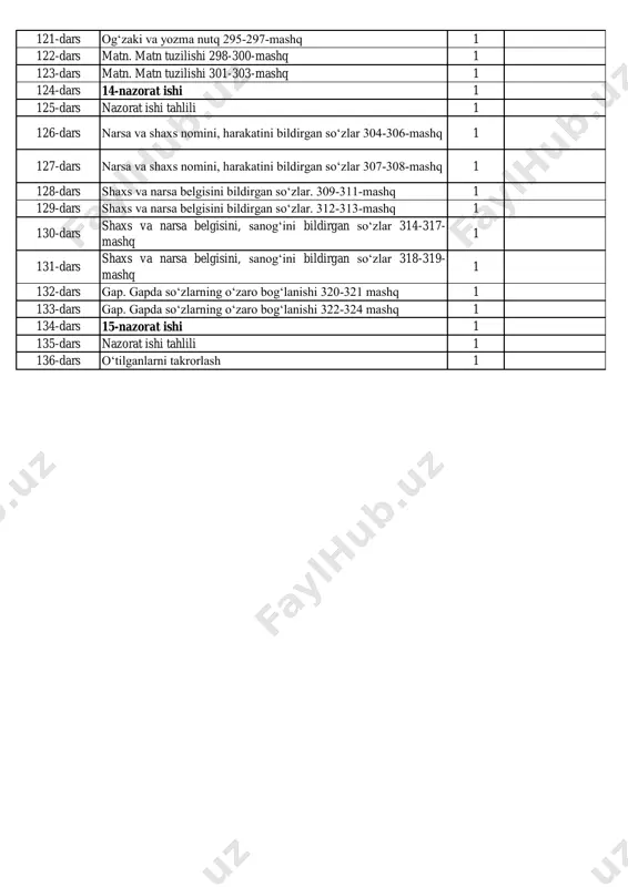 anoq va tartibni bildirgan so‘zlar. 258-262-mashq 1 109-dars gap. gapda tinish belgilarining ishlatilishi 263-267-mashq 1 110-dars gap. gapda tinish belgilarining ishlatilishi 268-270-mashq 1 111-dars gap. gapda tinish belgilarining ishlatilishi 271-273-mashq 1 112-dars gap. gapda tinish belgilarining ishlatilishi 274—276-mashq 1 113-dars gapning asosi 277-279-mashq 1 114-dars gapda so‘zlarning o‘zaro bog‘lanishi. 280-282-mashq 1 115-dars gapda so‘zlarning o‘zaro bog‘lanishi. 283-285-mashq 1 116-dars gapda so‘zlarning o‘zaro bog‘lanishi. 286-288-mashq 1 117-dars 13-nazorat ishi 1 118-dars nazorat ishi tahlili 1 119-dars nutq haqida umumiy tushuncha. 289-292-mashq 1 120-dars og‘zaki va yozma nutq 293-294-mashq 1 iv chorak 121-dars og‘zaki va yozma nutq 295-297-mashq 1 122-dars matn. matn tuzilishi 298-300-mashq 1 123-dars matn. matn tuzilishi 301-303-mashq 1 124-dars 14-nazorat ishi 1 125-dars nazorat ishi tahlili 1 126-dars narsa va shaxs nomini, harakatini bildirgan so‘zlar 304-306-mashq 1 127-dars narsa va shaxs nomini, harakatini bildirgan so‘zlar 307-308-mashq 1 128-dars shaxs va narsa belgisini bildirgan so‘zlar. 309-311-mashq 1 129-dars shaxs va …