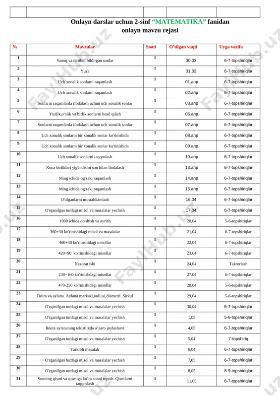 sol va masalalar yechish 1 8,05 8-9-topshiriqlar 31 sonning qismi va qismiga ko’ra sonni topish .qismlarni taqqoslash 1 11,05 6-7-topshiriqlar 32 o'rganilgan turdagi misol va masalalar yechish 1 12,05 6-7-topshiriqlar 33 o'rganilgan turdagi misol va masalalar yechish 1 13,05 3-4-topshiriqlar 34 o'rganilgan turdagi misol va masalalar yechish 1 14,05 12-13-topshiriq 35 nazorat ishi 1 15,05 takrorlash 36 o'rganilgan turdagi misol va masalalar yechish 1 18,05 16-20-topshiriq 37 o'rganilgan turdagi misol va masalalar yechish 1 19,05 24-topshiriq 38 o'rganilgan turdagi misol va masalalar yechish 1 20,05 30-topshiriq 39 1000 ichida qo'shish va ayrish 1 21,05 5-6-topshiriqlar 40 o'rganilgan turdagi misol va masalalar yechish 1 22,05 takrorlash onlayn darslar uchun 2-sinf “atrofimizdagi olam” fanidan onlayn mavzu rejasi № mavzular soati o’tilgan vaqti uyga vazifa 1 bahorda o'lkamizga uchib keladigan qush 1 03.apr o'rganish 2 inson va tabiat 1 10.apr tayanch so'zlarni yozish 3 o'ikamizdagi yovvoyi va uy hayvonlari 1 17.apr uy hayvonlari …
