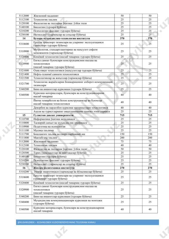225 225 5230100 iqtisodiyot (tarmoqlar va sohalar bo'yicha) 25 25 5310500 avtomobilsozlik va traktorsozlik 25 25 5310600 erusti transport tizimlari va ularning ekspluatatsiyasi (transport turlari bo'yicha) 25 25 5310700 elektr texnikasi, elektr mexanikasi va elektr texnologiyalari (tarmoqlar bo'yicha) 25 25 5310900 metrologiya, standartlashtirish va maxsulot sifati menejmenti (tarmoqlar bo'yicha) 25 25 5311000 texnologik jarayonlar va ishlab chiqarishni avtomatlashtirish va boshqarish (tarmoqlar bo'yicha) 25 25 5320100 materialshunoslik va yangi materiallar texnologiyasi (tarmoqlar bo'yicha) 25 25 5320200 mashinasozlik texnologiyasi, mashinasozlik ishlab chiqarishini jihozlash va avtomatlashtirish 25 25 5320300 texnologik mashinalar va jihozlar (tarmoqlar bo'yicha) 25 25 12 andijon davlat universiteti 875 875 5110700 informatika o'qitish metodikasi 25 25 5110800 tasviriy san'at va muhandislik grafikasi 25 25 5110900 pedagogika va psixologiya 25 25 5111100 musiqa ta'limi 25 25 5111600 milliy g'oya, ma'naviyat asoslari va huquq ta'limi 25 25 5111700 boshlang'ich ta'lim va sport-tarbiyaviy ish 225 225 5111800 maktabgacha ta'lim 275 275 5112000 jismoniy …