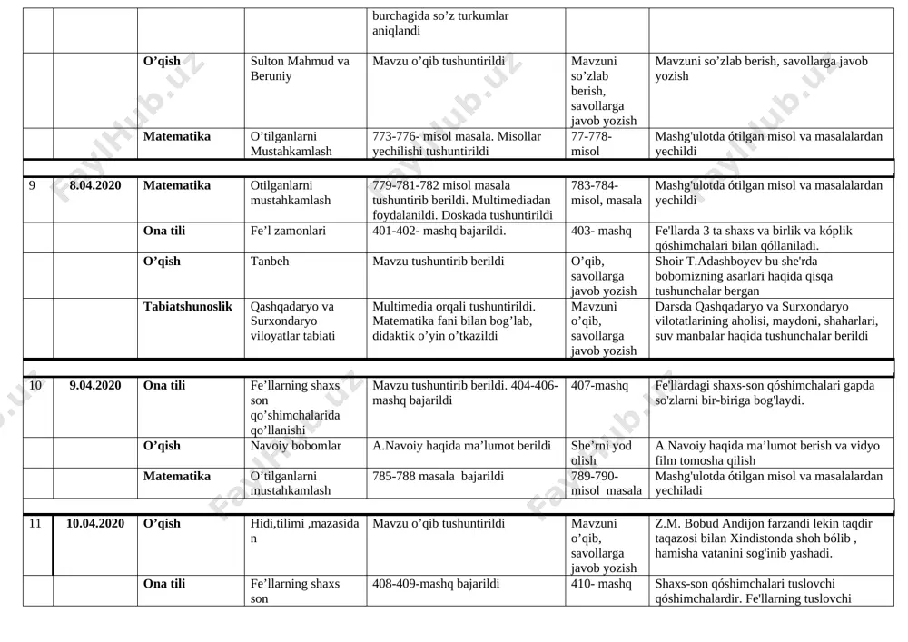 arlari haqida qisqa tushunchalar bergan tabiatshunoslik qashqadaryo va surxondaryo viloyatlar tabiati multimedia orqali tushuntirildi. matematika fani bilan bog’lab, didaktik o’yin o’tkazildi mavzuni o’qib, savollarga javob yozish darsda qashqadaryo va surxondaryo vilotatlarining aholisi, maydoni, shaharlari, suv manbalar haqida tushunchalar berildi 10 9.04.2020 ona tili fe’llarning shaxs son qo’shimchalarida qo’llanishi mavzu tushuntirib berildi. 404-406- mashq bajarildi 407-mashq fe'llardagi shaxs-son qóshimchalari gapda so'zlarni bir-biriga bog'laydi. o’qish navoiy bobomlar a.navoiy haqida ma’lumot berildi she’rni yod olish a.navoiy haqida ma’lumot berish va vidyo film tomosha qilish matematika o’tilganlarni mustahkamlash 785-788 masala bajarildi 789-790- misol masala mashg'ulotda ótilgan misol va masalalardan yechiladi 11 10.04.2020 o’qish hidi,tilimi ,mazasidan mavzu o’qib tushuntirildi mavzuni o’qib, savollarga javob yozish z.m. bobud andijon farzandi lekin taqdir taqazosi bilan xindistonda shoh bólib , hamisha vatanini sog'inib yashadi. ona tili fe’llarning shaxs son qo’shimchalarida qo’llanishi 408-409-mashq bajarildi 410- mashq shaxs-son qóshimchalari tuslovchi qóshimchalardir. fe'llarning tuslovchi qóshimchalar bilan qóllanilishi tuslanish deyiladi. matematika o’tilganlarni mustahkamlash …