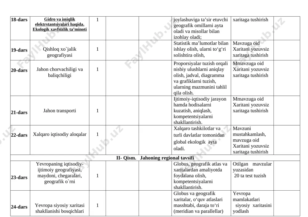 larida keng tarqalgan tabiiy resurslari ro’yxatini tuzing 26-dars yevropa mamlakatlarining aholisi 1 [bookmark: 3156653]xalqaro tashkilotlar va turli davlatlar tomonidan global ekologik foydalana olish, kompetentsiyalarni shakllantirish. yevropa aglomeratsi- yalarini xaritadan foydalanib daftarga yozish 27-dars yevropa mamlakatlarining xo‘jaligi 1 dunyoning tabiiy va geosiyosiy mintaqalarning nomlarini izohlay oladi, mavzuni mustahkamlash, 28-dars sanoat va qishloq xo`jaligi 1 globus, geografik atlas va xaritalardan amaliyotda foydalana olish, kompetentsiyalarni shakllantirish. otilgan mavzular yuzasidan 20 ta test tuzish 29-dars yevropa mamlakatlarining transporti 1 ijtimoiy-iqtisodiy jarayon hamda hodisalarni kuzatish, aniqlash, kompetentsiyalarni shakllantirish. mavzuni mustahkamlash, 30-dars turizm. atrof-muhitni muhofaza qilish. nazorat ishi (ni) - iv 1 dunyoning tabiiy va geosiyosiy mintaqalarning nomlarini izohlay oladi, mavzuni mustahkamlash, 31-dars germaniya federativ respublikasi 1 statistik ma’lumotlar bilan ishlay olish, ularni to‘g‘ri solishtira olish, gfrxo’jaligining rivojlangan tarmoqlarini o’qish 32-dars gfr xo`jaligi 1 ijtimoiy-iqtisodiy jarayon hamda hodisalarni kuzatish, aniqlash, kompetentsiyalarni shakllantirish. gfrsanoatining yirik tarmoqlari tarqalgan shaharlar va yirik kompaniyalarni yozing. 33-dars rossiya federatsiyasi: tabiiy demografik …
