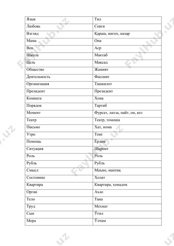 mbaz neobxodimost zarurlik,keraklik fond jamg'arma podgotovka tayyorgarlik list varaq; barg respublika respublika, jumxuriyat xozyaystvo xo'jalik volya iroda byudjet byudjet sneg qor derevnya qishloq mujik erkak element qism, bo'lak obstoyatelstvo vaziyat, xolat nemets nemis pobeda g'alaba istochnik manbaa, asos zvezda yulduz vibor saylash massa og'irlik itog yakun sestra opa,singil praktika tajriba,amaliy provedenie o'tkazish (tadbir) karman cho'ntak slova so'zlar kuxnya oshxona opredelenie aniqlash funktsiya vazifa voysko qo'shin komissiya tekshiruvchi primenenie ishlatib ko'rish kapitan kapitan rabotnik ishchi obespechenie ta'minot ofitser zobit familiya familiya predel chegara,xad,chek vibori saylov uchyoniy olim butilka shisha boy jang teoriya nazariya zona zona,doira, mintaqa otdel bo'lim zub tish razrabotka ishlanma lichnost shaxs gora tog' tovar mol metr metr prazdnik bayram vliyanie ta'sir ko'rsatish chitatel o'quvchi,kitobxon akt akt bol og'riq mnojestvo ko'pgina osobennost xususiyat pokazatel ko'rsatkich korabl kema zvuk tovush vpechatlenie taasurot chastnost (prichastnost) aloqadorlik detstvo bolalik vivod xulosa professor professor dolya ulush norma me'yor proshloe o'tmish komandir komandir koridor …