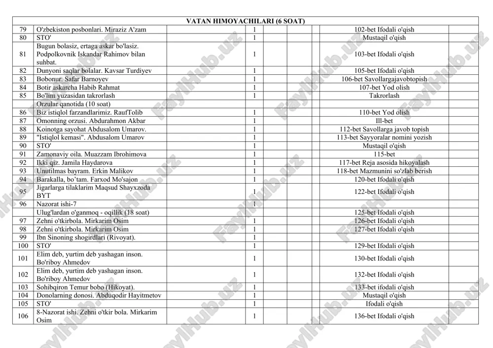 1 168-bet matnyozib kelish go'zal fazilat - inson husni (20 soat) 138 onani rozi qilish haqida ("hadis"dan)ota - onani hurmatlash haqida ("qobusnoma"dan) "iqtisod va soliq alifbosi":tadbirkor kishilar 1 170-bet o'rganish 139 bobur va humoyun primqul qodirov. ota-ona duosi safo ochil 1 171-173-betlar she'rni yod olish 140 sto' 1 mustaqil o'qish 141 12-nazorat ishi. non haqida. qayum tangriqulov 1 142 onamehri. o'ktam usmonov 1 173-bet mazmunini o'rganish 143 ona mehri. o'ktam usmonov 1 176-bet ifodali o'qish 144 yordam berdi. yayra sa'dullayeva* salomatlik darslari:0'zaro samimiy munosabatlarni shakllantirish 1 177-bet savollarga javob topish 145 qalamning o'kinchi. shuhrat 1 179-bet ifodali o'qish 146 hassa xudoyberdi to'xtaboyev. kamtarlik haqida erkin vohidov 1 173-bet rollarga bo'lib o'qish 147 do'stlar ("kalila va dimna"dan) 1 173-bet mazmunini o'rganish 148 13-nazorat ishi "do'stlik"mavzusida bayon 1 takrorlash 149 sohiba kimdan hafa? mahmud murodov 1 184-bet 150 sto' 1 mustaqil o'qish 151 mohir qo'llar qo'shig'i. tolib yo'ldosh 1 186- bet mazmunini …