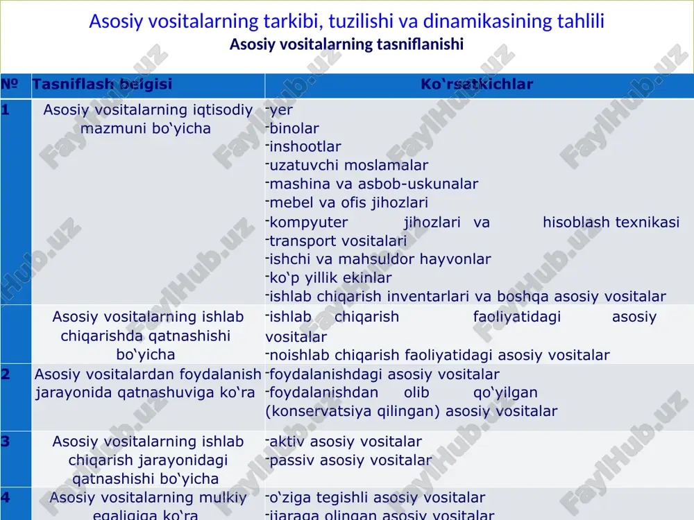 i mahsulot, av – asosiy vositalarning o‘rtacha yillik qiymati bu ko‘rsatkich bir so‘mlik yalpi mahsulot hajmiga to‘g‘ri keladigan asosiy vositalar qiymatini ifodalaydi asosiy vositalar samaradorligini ifodalovchi ko‘rsatkichlar va ularni aniqlash tartibi № ko‘rsatkichlar aniqlash tartibi izoh 3 asosiy vositalar daromadliligi (ad) ad = sst / av bu yerda: sst – mahsulot (ish, xizmat) sotishdan olingan sof tushum, av – asosiy vositalarning o‘rtacha yillik qiymati bu ko‘rsatkich bir so‘mlik asosiy vositalar hisobiga olingan sof tushum summasini bildiradi 4 asosiy vositalar rentabelligi (ar) ar = sf / av bu yerda: sf – sof foyda, av – asosiy vositalarning o‘rtacha yillik qiymati bu ko‘rsatkich bir so‘mlik asosiy vositalar hisobiga olingan foyda summasini bildiradi asosiy vositalar samaradorligini ifodalovchi ko‘rsatkichlar tahlili № ko‘rsatkichlar 2020 yil 2021 yil o‘zgari- shi (+;-) 1 yalpi mahsulot hajmi, ming so‘m 784020 819950 2 mahsulot sotishdan olingan sof tushum, ming so‘m 653350 683292 3 sof foyda, ming so‘m 38746 41324 …