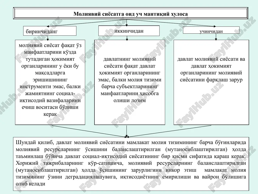 ilmagan resurslar va moliyaviy oqimlarning samarali boshqarilishini oshirish bo'yicha choralar tizimini ishlab chiqish va amalga oshirish ijtimoiy takror ishlab chiqarish va iqtisodiyotni istiq-bolli restrukturizatsiya qishlishdagi roliga muvofiq ravishda sotsial iqtisodiy tizimning barcha darajalari va sohalari bo'yicha moliyaviy resurslarni oqilona (optimal) taqsimlashni tashkil qilish iqtisodiy o'sishning joriy va istiqboldagi moliyaviy salohiyatini shakllantirish moliyaviy siyosatning mazmuni u qamrab olishi mumkin bo'lgan moliyaviy munosabatlar rivojlanishi yo'nalishlarining umumiy kompleksi bilan belgilanadi ularning tarkibiga quyidagilar kirishi mumkin moliyaviy siyosatning umumiy kontseptsiyasini (uning maqsadlarini, printsiplarini, vazifalarini, amalga oshirish bosqichlarini va eng samarali metodlarini) ishlab chiqish makrodarajada va bozor iqtisodiyotining sub'ektlari darajasida iqtisodiy o'sishni rag'batlantiradigan bozor iqtisodiyotining rivojlanishiga mos (adekvat) bo'lgan dinamik holdagi moliya mexanizmini shakllantirish markazlashtirilgan va markazlashtirilmagan resurslar va moliyaviy oqimlarning samarali boshqarilishini oshirish bo'yicha choralar tizimini ishlab chiqish va amalga oshirish ijtimoiy takror ishlab chiqarish va iqtisodiyotni istiqbolli restrukturizatsiya qishlishdagi roliga muvofiq ravishda sotsial iqtisodiy tizimning barcha darajalari va sohalari bo'yicha moliyaviy resurslarni oqilona …