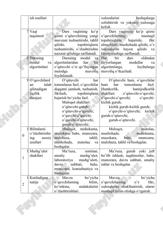 ahs, munozara, konsultastiya va boshqalar. ma’ruza, guruh yoki juft bo’lib ishlash, taqdimotlar, bahs, munozara, davra suhbati, amaliy ishlar va boshqalar. 12 kutiladigan natija mavzu bo’yicha o’quvchilarning bilim, ko’nikma, malakalarini o’zlashtirishlari. mavzu bo’yicha o’quvchilarning o’z fikr, xulosalarini shakllantirish, ularni mustaqil bilim olishga o’rgatish. bu jadvalda hajm oshib ketmasligi uchun fikr juda qisqa bayon qilindi. jadvalda keltirilgan farqlar shu ikki mashg’ulot turining bir-biriga nisbatan afzal va kamchilik tomonlarini yaqqol ko’rsatib turibdi. interfaol mashg’ulotning ushbu jadvalda ko’rsatilgan ayrim jihatlarini tahlil qilish asosida quyidagi xulosalarga kelish mumkin: 1. o’quv rejadagi fanlarni o’qitishda qaysi mavzular bo’yicha interfaol darslar tashkil qilish maqsadga muvofiqligini hisobga olish zarur. bunda hap bir mavzu bo’yicha mashg’ulotning maqsadiga to’liq erishishni ta’minlaydigan interfaol yoki an’anaviy mashg’ulot turlaridan foydalanish ko’zda tutiladi. 2. interfaol mashg’ulotning samarali bo’lishi uchun o’quvchilar yangi mashg’ulotdan oldin uning mavzusi bo’yicha asosiy tushunchalarni va dastlabki ma’lumotlarni bilishlarini ta’minlash zarur. 3. interfaol mashg’ulotda o’quvchilarning mustaqil ishlashlari uchun an’anaviy mashg’ulotga nisbatan ko’p …