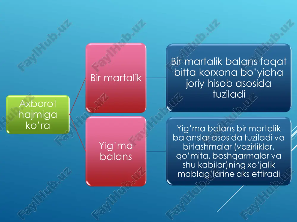 ihatlarini aks ettiradi. ular qatoriga pul oqimlari (4-shakl), xususiy kapital to‘g‘risidagi (5-shakl) hisobot shakllarini kiritish mumkin. buxgalteriya balansi va boshqa moliyaviy hisobotlarda aks etuvchi elementlar aktivlar kapital va majburiyatlarni tan olish va ularni buxgalteriya balansida aks ettirish tartiblari. aktivlar – ushbu aktivdan foydalanish natijasida xo‘jalik yurituvchi subyektga bo‘lg‘usi iqtisodiy foyda tushish ehtimoli mavjud bo‘lganida buxgalteriya balansida aks ettiriladi va aktiv aniq ifodalanadigan chiqimlar yoki qiymatni o‘z ichiga oladi. kapital – aktivlarning qiymatini va majburiyatlarni baholashga bog‘liqdir. majburiyatlar – o‘zida iqtisodiy foydani ifodalovchi resurslar oqimi ehtimoli mavjud bo‘lganida buxgalteriya balansida e’tirof etiladi, shuningdek‚ ular majburiyatlarni qabul qilish natijasidir. aktivlarni buxgalteriya balansida aks ettirish quyidagi qiymatlar bo‘yicha amalga oshiriladi. aktivlar: a) hisobot sanasida buxgalteriya balansida aktivlarni aks ettirish qiymatida; b) sotib olish vaqtida erishilgan tomonlarning o‘zaro kelishuviga ko‘ra belgilangan joriy qiymatida; c) ana shu yoki shunga o‘xshash aktiv endigina sotib olingan bo‘lgandagi holatda to‘lanishi kerak bo‘lgan pul mablag‘lari summasi bo‘yicha; d) sotishdan …