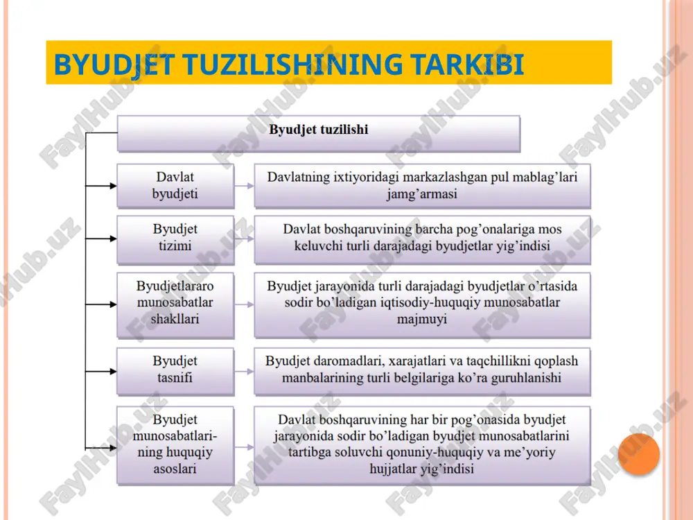 adbirkorlik faoliyati bilan shug‘ullanuvchi yuridik va jismoniy shaxslarni ro‘yxatdan o‘tkazish uchun yig‘im davlat byudjeti daromadlari tarkibi davlatning markazlashgan pul fondida jamlanadigan pul mablag’larini taqsimlash, qayta taqsimlash va ishlatish bilan bo’lgan, davlat bilan davlat byudjetidan mablag’ oluvchilar o’rtasida sodir bo’ladigan iqtisodiy pul munosabatlaridir. davlat byudjeti xarajatlari davlat byudjetining xarajatlar tizimi davlat byudjetining xarajatlari tizimi moddiy ma’noda davlat byudjetining xarajatlari markaziy hukumat va mahalliy hokimiyatlar zimmasidagi vazifalarni bajarish bilan bog‘liq bo‘lgan faoliyatini moliyaviy ta’minlashga yo‘naltiriladigan byudjet mablag‘lari bo‘lib, ularning turlari, amalga oshirish shakllari, tarkibi va tuzilishi qator omillarga bog‘liq: davlatning tabiati va bajaradigan funktsiyalariga; mamlakatning ijtimoiy-iqtisodiy jihatdan rivojlanganlik darajasiga; davlat byudjetining iqtisodiyot tarmoqlari va ijtimoiy sohalar bilan aloqalarining ko‘lamiga; davlatning ma’muriy-hududiy tuzilishiga; byudjet mablag‘larini taqdim etish shakllariga va b. savol 4.o’zbekiston respublikasi byudjet tizimi qanday tamoyillarga asoslanadi? 5. o’zbekiston respublikasida qaysi qonun byudjet tizimi faoliyatini belgilaydi? 6. byudjetlararo munosabatlar nima va o’zbekiston respublikasi byudjet amaliyotida byudjetlararo munosabatlarning qaysi shakllaridan foydalaniladi? e'tiboringiz uchun …