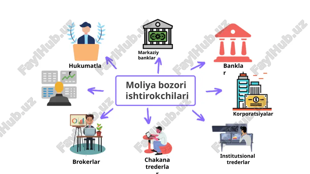 rilgan obligatsiyalar, shuningdek o‘zbekiston respublikasi markaziy bankining obligatsiyalari; depozit sertifikati — bankka qo‘yilgan omonat summasini va omonatchining (sertifikat saqlovchining) omonat summasini hamda sertifikatda shartlashilgan foizlarni sertifikatni bergan bankdan yoki shu bankning istalgan filialidan belgilangan muddat tugaganidan keyin olish huquqini tasdiqlovchi noemissiyaviy qimmatli qog‘oz; obligatsiya — obligatsiyani saqlovchining obligatsiyaning nominal qiymatini yoki boshqa mulkiy ekvivalentini obligatsiyani chiqargan shaxsdan obligatsiyada nazarda tutilgan muddatda olishga, obligatsiyaning nominal qiymatidan qayd etilgan foizni olishga bo‘lgan huquqini yoxud boshqa mulkiy huquqlarini tasdiqlovchi emissiyaviy qimmatli qog‘oz; davlat obligitsiyalari munitsipal obligitsiyalari korporativ obligitsiyalari b o n d obligatsiya turi afzalliklari kamchiliklari emitent uchun investor uchun emitent uchun investor uchun taʼminlangan obligatsiyalar obligatsiyani joylashtirish boʻyicha muammoning deyarli yoʻqligi qarz majburiyatni qaytarish kafolati yuqori darajada moddiy aktivlarning garov riski boshqa obligatsiyalarga nisbatan foizli daromadning pastligi taʼminlanmagan obligatsiyalar mablagʻlarni moddiy aktivlar garovisiz jalb qilish imkoniyati taʼminlangan obligatsiyaga nisbatan yuqori foizli daromad olish qarz zayomi hajmi kompaniyaning ishbilarmonlik nufuzi va moliyaviy holatga …