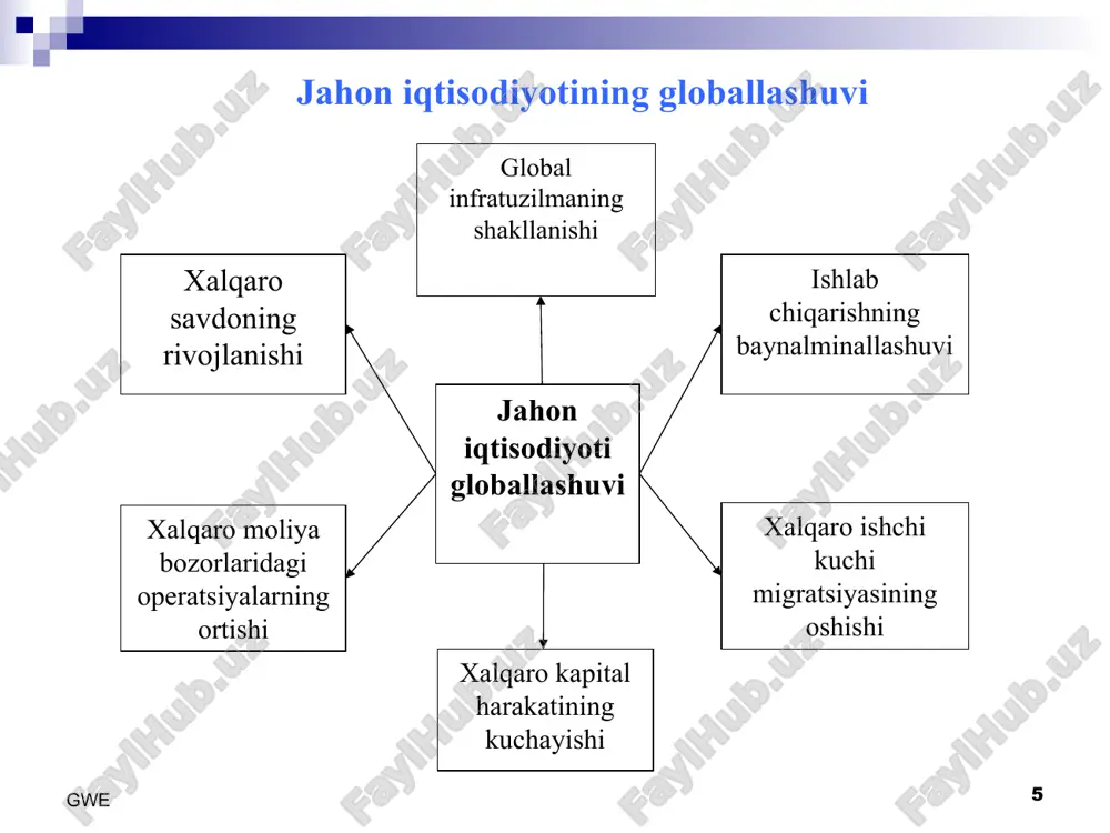 global hamfikrlikka erishishni keltirish mumkin. aytish joizki, jahon iqtisodiyoti globallashuvining yana bir muhim xususiyati, xx asrning oxirgi yillarida moliya bozorlarining jadal rivojlanishida namoyon bo’ldi. gwe * gwe * bosqichlar bosqichlarning xususiyatlari i-bosqich. 1870-1920 yillar xom-ashyo manbalarining egallanishi. tabiiy resurslarning kapital va toʻg’ridan-toʻg’ri investitsiyalarni eksport qiluvchi mamlakatlar nazorati ostidagi hududlarda ishlatilishi. ii-bosqich. 1920-1970 yillar yangi bozorlarning vujudga kelishi va egallanishi. xorijiy investitsiyalarni tayyor mahsulotlar eksportiga yo’naltirilgan ishlab chiqarishlarga safarbar etilishi. iii-bosqich. 1970 yildan hozirgi davrgacha sanoati rivojlangan mamlakatlarda tabiiy resurslarga egalik qilishdan tashqari quyidagi maqsadlarning yuzaga kelishi: investitsiyalar tarkibini samarali taqsimlash; global yoki hududiy iqtisodiy integratsiya afzalliklaridan foydalanish; qo’shimcha texnologik, tashkiliy yoki bozor imkoniyatlariga ega bo’lish; global raqobatbardoshlikni oshirish va mustahkamlash. globallashuv jarayonini rivojlantiruvchi asosiy omillar sifatida quyidagilarni ajratib ko’rsatish mumkin: 1. ishlab chiqarish, fan-texnika va texnologik omillar: ishlab chiqarish ko’lamining keskin kuchayishi; ishlab chiqarishning yangi texnologik usullariga – yuqori, ilmiy sig’imli texnologiyalarga o’tish; mahsulotlar, xizmatlar, kapital va ishchi kuchlari harakatidagi …