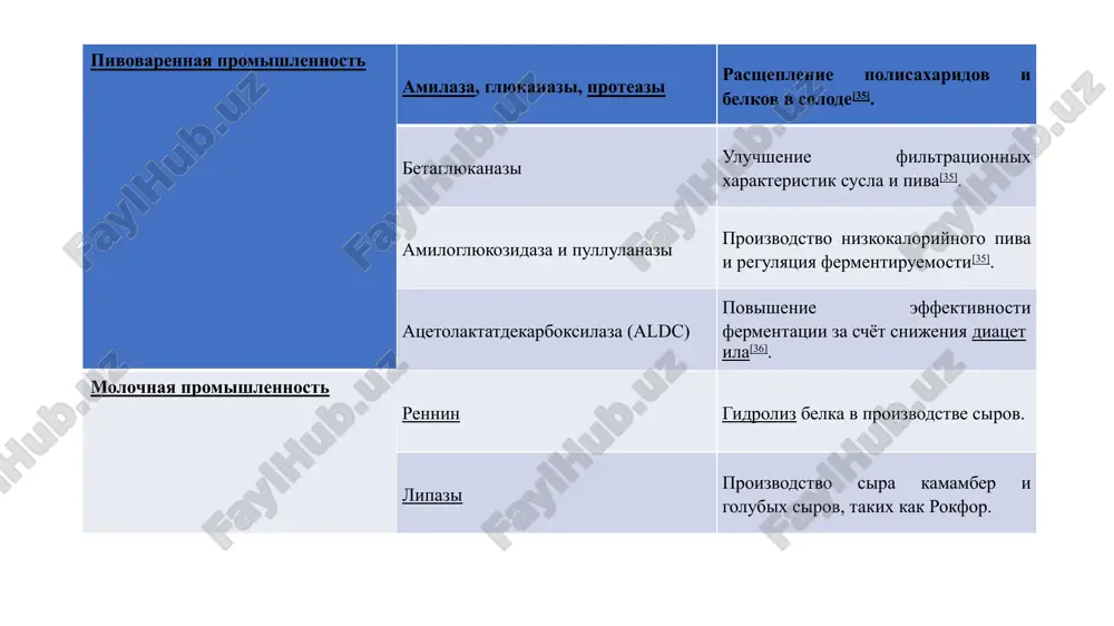 asosan foydalaniladi gmp (yaxshi ishlab chiqarish amaliyoti) - jahon sog'liqni saqlash tashkiloti tomonidan qabul qilingan "dori vositalarini ishlab chiqarishni tashkil etish va sifatini nazorat qilish qoidalari". - tarjima. fermentatsiya jarayonining tarkibiy qismlari. fermentatsiya turidan qat'i nazar (ba'zi transformatsiya jarayonlari bundan mustasno) belgilangan jarayonni oltita asosiy komponentga bo'lish mumkin: 1) inokulyatni ishlab chiqish jarayoni va ishlab chiqarish fermentatoridagi jarayon, organizmini o’stishtirishda foydalaniladigan muhitning formulasi. 2) muhit, fermentatorlar va yordamchi uskunalarni sterilizatsiya qilish. 3) ishlab chiqarish uchun etarli miqdorda faol, sof kulturalarni ishlab chiqarish. 4) mahsulot hosil bo'lishi uchun maqbul sharoitlarda ishlab chiqarish fermentatorida organizmning o'stirish. 5) mahsulotni olish va uni tozalash. 6) jarayon natijasida hosil bo'lgan oqava suvlarni utilizatsiya qilish. fermentlarni ajratib olish jarayonida inaktivatsiyaga uchrashining asosiy sabablaridan biri, ularni proteolizmi hisoblanadi. barcha organizmlar hujayralari har xil spetsifiklikka ega bo‘lgan proteometrik fermentlar saqlaydilar. ajratishni metodologiyasining buzilishi proteolitik fermentlar ta’sirida peptid bog‘larini buzilishiga, oqibatda esa ajratib olinmoqchi bo‘lgan fermentni inaktivatsiyasiga olib keladi. …