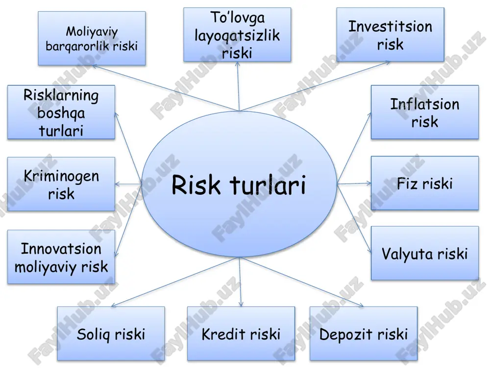 rni yo’naltirganda, kelib chiqishi mumkin bo’lgan yo’qotishlarni qoplash maqsadida sug’urta (rezerv) fondlarini shakllantirishda qo’llaniladi. risk darajasini pasaytirishning eng muhim va keng tarqalgan usuli – sug’urtalash usulidir. odatda risklar sug’urtalanadigan hamda sug’urtalanmaydigan risklarga bo’linadi. sug’urtalanadigan risklar sug’urta kompaniyalari tomonidan belgilanadi. sug’urtalanmaydigan risklarga sug’urta bozorida sug’urtalash mavjud bo’lmagan risklar kiradi. risklarni sug’urtalash orqali moliyaviy yo’qotishlar xavfsizligi ta’minlanadi. image1.png image2.png image3.wmf image4.wmf image5.wmf å = - - = t t t r r t risk 1 2 _ ) ( 1 1 r ( ) ( ) ( ) ( ) ( ) 95 . 4 5 . 24 4 7 1 5 1 4 5 1 5 1 4 0 1 5 1 4 2 1 5 1 4 10 1 5 1 2 2 2 2 2 = = - - + - - + - - + - - - + - - = risk