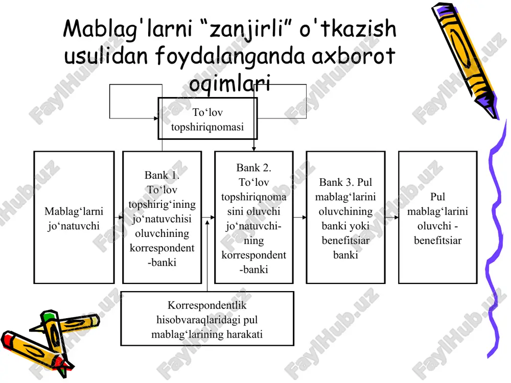 o’rnatishni so’rab xat jo’natish. xatda vakillik munosabati o’rnatishning zarurligi asoslab berilgan bo’lishi lozim. shuningdek, mazkur xatda xorijiy bank bilan vakillik munosabatlari o’rnatmoqchi bo’layotgan tijorat banki faoliyatining ijobiy jihatlari ham qisqacha aks etgan bo’lishi lozim. ammo xatda xorijiy bankning holatini o’rganilganligi haqida zinhor yozilmasligi lozim. chunki, ushbu holatni xorijiy bank haqorat sifatida qabul qilishi mumkin. xorijiy bank bilan vakillik munosabatlari o’rnatish tartibi xorijiy bank vakillik munosabatlari o’rnatish to’g’risidagi taklifga rozilik bildirgandan so’ng vakillik munosabatlari o’rnatish to’g’risidagi shartnoma loyihasi tayyorlanadi hamda shartnoma bandlari tomonlar o’rtasida muhokama qilinadi. xorijiy bank bilan vakillik munosabatlari o’rnatish tartibi ii. xorijiy bank vakillik munosabatlari o’rnatish to’g’risidagi taklifga rozilik bildirgandan so’ng vakillik munosabatlari o’rnatish to’g’risidagi shartnoma loyihasi tayyorlanadi hamda shartnoma bandlari tomonlar o’rtasida muhokama qilinadi. xorijiy bank bilan vakillik munosabatlari o’rnatish tartibi iii. vakillik munosabatlari o’rnatish to’g’risidagi shartnomani imzolash. shundan keyin to’lov hujjatlariga, teleks yoki kompyuter xabarnomalariga imzo chekish huquqiga ega bo’lgan shaxslarning imzolari nusxalari va maxfiy kalitlar …