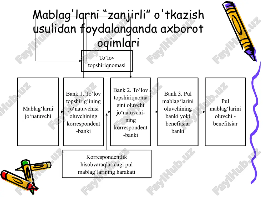 llarga asoslanadi. 1. banklar o‘rtasidagi hamkorlikning yo‘nalishlari va ko‘lami shartnoma yoki xatlar asosida belgilanadi. 2. operatsiyalar hujjatlar (xabarlar) bilan tasdiqlanadi. 3. xabarlarning haqiqiyligi aloqa vositalari va identifikatsiya va avtorizatsiyaning muayyan usullari bilan tasdiqlanadi. o’zbekiston respublikasining tijorat banklari xorijiy banklar bilan bir tomonlama vakillik munosabatlariga ega. ya’ni, respublikamiz tijorat banklari xorijiy banklarda o’zlarining “nostro” vakillik hisobvaraqamlariga ega. ammo xorijiy banklar o’zbekiston banklarida o’zlarining “vostro” vakillik hisobraqamlariga ega emas. xorijiy bank bilan vakillik munosabatlari o’rnatish tartibi i. xorijiy bankka vakillik munosabatini o’rnatishni so’rab xat jo’natish. xatda vakillik munosabati o’rnatishning zarurligi asoslab berilgan bo’lishi lozim. shuningdek, mazkur xatda xorijiy bank bilan vakillik munosabatlari o’rnatmoqchi bo’layotgan tijorat banki faoliyatining ijobiy jihatlari ham qisqacha aks etgan bo’lishi lozim. ammo xatda xorijiy bankning holatini o’rganilganligi haqida zinhor yozilmasligi lozim. chunki, ushbu holatni xorijiy bank haqorat sifatida qabul qilishi mumkin. xorijiy bank bilan vakillik munosabatlari o’rnatish tartibi xorijiy bank vakillik munosabatlari o’rnatish to’g’risidagi taklifga rozilik bildirgandan so’ng …