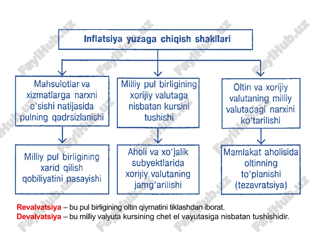 iy o‘sishni sekinlashuviga sabab bo‘ladi. daromadlar siyosati. ushbu siyosat olib borishda davlat tomonidan mahsulotlar, ko‘rsatilgan xizmatlar, bajarilgan ishlarga bo‘lgan narx-navo va ish haqi ustidan birdaniga nazorat yuritiladi hamda ularni o‘sishini ma’lum chegarasi o‘rnatiladi yoki butunlay “muzlatib” qo‘yiladi. daromadlar siyosati o‘z mohiyatiga ko‘ra qat’iy siyosat hisoblanadi va u aholi o‘rtasida norozilikni kelib chiqarishi mumkin. lekin inflyatsiya bilan kurashishda ayrim mamlakatlarda daromadlar siyosatidan foydalaniladi. inflyatsiyaga qarshi kurashish va milliy pul tizimini mustaxkamlash chora-tadbirlari - milliy iqtisodiyotni sog‘lomlashtirish, investitsiya faoliyatining tushib ketishini bartaraf etish va iqtisodiy rivojlanishning oqilona darajasini ta’minlash; - raqobatbardosh, yuqori texnologik ishlab chiqarishni tashkil etish va uni rivojlantirish maqsadida davlat strategiyasini ishlab chiqish hamda uni amalga oshirish; - xalq iste’mol tovarlarini ishlab chiqaruvchi korxonalarda ishlab chiqarish fondlarining tarkibini o‘zgartirish va unda zamonaviy texnika hamda texnologiyalarni joriy etish; - tijorat banklarining investitsiya va kredit faoliyatini rag‘batlantirish; - soliq tizimini takomillashtirish va ushbu yo‘nalishda asosiy e’tiborni soliqlarning rag‘batlantiruvchi funksiyasiga qaratish; - davlat …