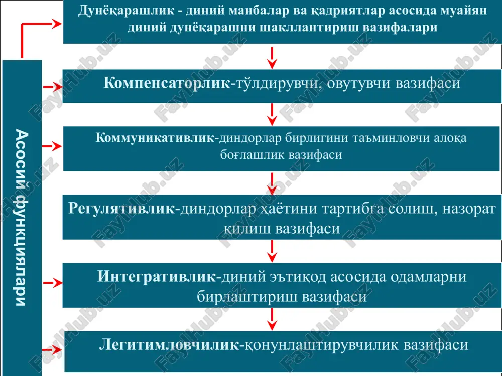 i bilan birga, ularning falsafasida umumiy tomonlar ham uchraydi. barchasida olamning yaratilishi, insoniyatning yashashi haqida fikrlar bildirilib, gnoseologik, antropologik, psixologik va boshqa jihatlarga e’tibor qaratilgan. animizm (lotincha – jon, ruh) jon va ruhlarga sig‘inish bo‘lib, hali qabila jamoalari shakllanmagan davrlarda paydo bo‘lgan. ingliz etnologi e.teylor 1871 yilda animizmni ilk diniy tasavvurlarning dastlabki bosqichi sifatida e’tirof etgan. ruhlarning borligiga ishonish, tabiat kuchlari, hayvonlar, o‘simliklar va jonsiz narsalarni jonli deb tasavvur qilish, ajdodlar ruhini ilohiylashtirish animizmning mohiyatini tashkil etadi. e.teylor fikriga ko‘ra, ibtidoiy odamlar odam o‘lgandan keyin uning joni tanasidan ajraladi va abadiy yashaydi, deb hisoblaganlar. shu sababli qabrga marhumning qullari, uy hayvonlari, taomlar, kiyim–kechaklar, uy–ro‘zg‘or buyumlari va boshqa anjomlarini ko‘mishgan. totemizmning asosi bo‘lgan “totem” (shimoliy amerika hindularining “ojibve” qabilasi lahjasidagi “ot–otem” so‘zidan olingan – “uning urug‘i”) atamasini birinchi marta 1791 yilda jon long “insonning hayvon va o‘simliklar bilan qon–qarindoshligi haqidagi ishonch”ni anglatuvchi so‘z sifatida qo‘llagan. uning fikriga ko‘ra, har bir qabila …