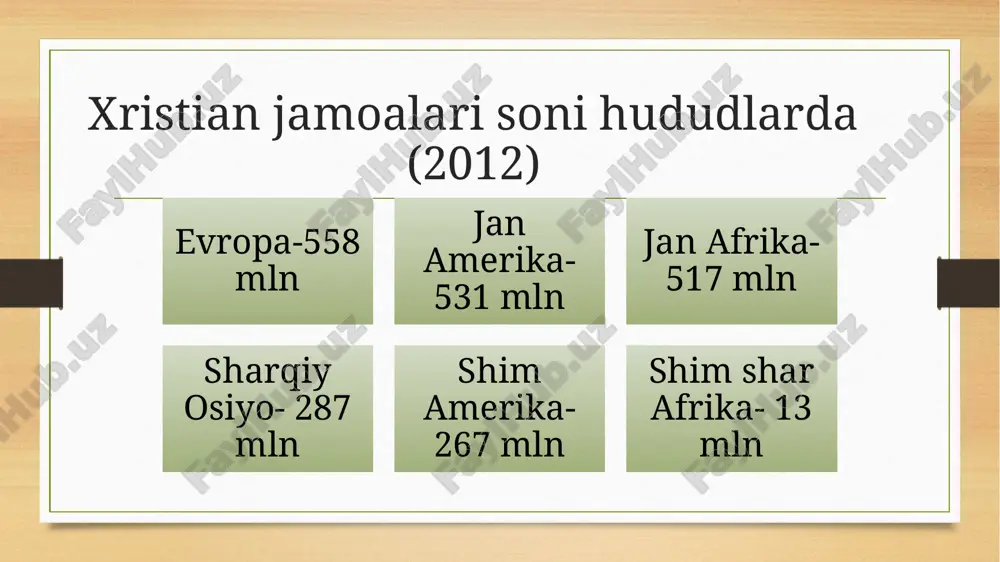 lmon (5340 masjid) 391 ming provaslav (306 cherkov) o’zbekistonda xristianlik mil.3 asrda kirib kelgan. 19 asrning 70 yillarida 2-bosqich. 1879 yilgi rossiya imperatorining qonuniga koʻra 1-jahon urushida asirga olingan nemis, polyak, shved, eston, latish, litvalik va boshqa. millatlarning turkistonga surgun qilinishi. 1871 yili toshkentda provaslav eparxiyasi ochildi. vatikan 1992 yil 2 fevralda mustaqilligimizni tan olgan. dindorlar jamoasi 20 asr boshlarida 10.1 ming staro obradchilar 8.2 ming lyuteran 7.8 ming katolik 26 ming yahud 17.1 ming o’zga din vakillari hozirgi kunda oʻzbekistonda faoliyat koʻrsatayotgan xristian jamoalari 1.rus provaslav cherkovi (36), 2.rim-katolik cherkovi (5), 3.evangel xristian baptistlar cherkovi (10), 4.novoapostol cherkovi (4), 5.nemis evangel-lyuteranlar cherkovi (3), 6.arman apostollik cherkovi (2), 7.iegov guvohlari cherkovi (1), 8.tolos bojiy cherkovi (1), 9.koreys prtestant cherkovi (58), 10.bibliya kitob jamiyati (1)ni sanash mumkin. shu bilan bilan pravoslav (47 ta) va protestant seminariyalarida 33 nafar talaba ta'lim olmoqda. bu xolat yurtimizda diniy bagʻrikenglik amal qilganligini koʻrsatadi. ikonalar adabiyot …