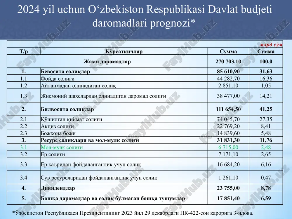 tlari mustasno), jismoniy tarbiya va sport, ijtimoiy ta’minot obyektlarining; qishloq xo‘jaligi mahsulotlarini yetishtirish va saqlash uchun, shuningdek ipak qurti yetishtirish uchun foydalaniladigan qishloq xo‘jaligi korxonalari balansida bo‘lgan mol-mulkning; yangi neft va gaz quduqlarining — ular foydalanishga topshirilgan oydan boshlab ikki yil muddatga. ushbu soliq imtiyozlarining amal qilish muddati tugagandan keyin uch yil davomida belgilangan soliq stavkasining 50 foizga kamaytirilgan soliq stavkasi qo‘llaniladi. 414-modda. soliq imtiyozlari quyidagi soliq to’lovchilar soliqdan ozod qilinadi: 1 yagona ishtirokchilari nogironligi bo‘lgan shaxslarning jamoat birlashmalari bo‘lgan va xodimlarining umumiy sonida nogironligi bo‘lgan shaxslar kamida 50 foizni tashkil etadigan hamda nogironligi bo‘lgan shaxslarning mehnatiga haq to‘lash fondi mehnatga haq to‘lash umumiy fondining kamida 50 foizini tashkil etadigan yuridik shaxslar; 2 qayta tiklanuvchi energiya manbalari qurilmalarini (nominal quvvati 0,1 mvt va undan ortiq bo‘lgan) o‘rnatganlik uchun qayta tiklanuvchi energiya manbalaridan energiya ishlab chiqaruvchilar, ular foydalanishga joriy etilgan paytdan e’tiboran o‘n yil muddatga. 3 qishloq joylarda joylashgan (bundan shaharlar …