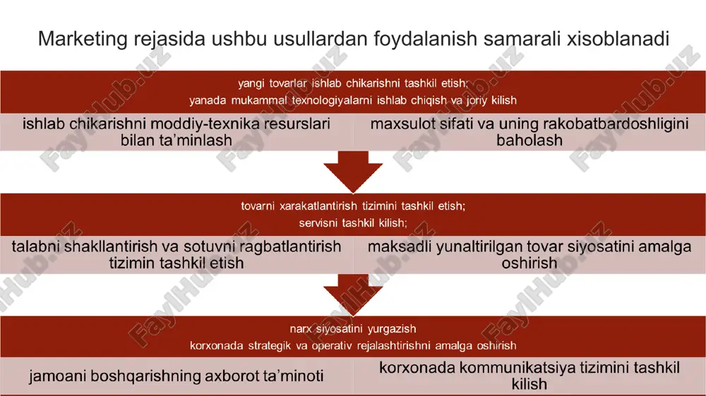 90000 ming so`mlik yarim tayyor mahsulot ishlab chiqarilib, o`z ehtiyoji uchun 20200 ming so`mlik yarim tayyor mahsulot ishlab chiqarilgan. tugallanmagan ishlab chiqarish qiymati yil boshiga 34000 ming so`m bo`lib, yil oxiriga esa 48000 ming so`mni tashkil etadi. 2-masala sotuv bozorlari tahlili ma’lumotlaridan ko‘rinadiki istiqbolli bozorlar bo‘lib farg‘ona va 100km radiusdagi aholi yashash punktlari hisoblanadi. ushbu bozorlarda talabning yuqori darajasi va raqobatning o‘rtacha darajasida mahsulotni sotib olishga tayyor haridorlar ulushi mos ravishda 25 va 10 %ni tashkil etadi. umumiy bozor sig‘imi yiliga 130000 dona keramik plitani tashkil etib 1-va 2-raqobatchilar yiliga 90 ming dona plita sotishlarini e’tiborga olinadigan bo‘lsa 40 ming dona miqdoridagi bozor bo‘sh hisoblanadi. asosiy raqobatchi bo‘lib 2-raqobatchi hisoblanadi, ya’ni ushbu korhona bozorda ishlash bo‘yicha 10 yillik tajribaga ega bo‘lib, nisbatan past baho darajasida bozorning 38.5% ni egallab turibdi. bozor sig`imini baholash natural va qiymat o`lchamida o`lchanib, quyidagi formulaga asosan topiladi: bs = mm + ix - ex, bu …