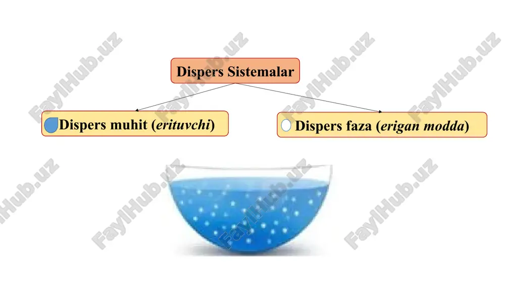 persion muhiti yupqa plyonka ko‘rinishidagi suyuqlik, dispersion fazasi gaz pufakchalari bo‘lgan yuqori konsentrlangan dag‘al dispers sistemalardir. ko‘piklarni shartli ravishda g/s ko‘rinishida ifodalash mumkin. masalan suv va havodan iborat barqaror ko‘pik olish uchun sovun, yetmak va oqsillar stabilizator sifatida ishlatiladi. emulsiyalardagi kabi stabilizatorlar sifatida sirt-aktiv modda ishlatiladi. stabilizator suyuqlikning sirt tarangligini kamaytirib, mexanik jihatdan mustaxkam pardalar xosil bo‘lishini taminlaydi. ko‘pik pardasi qattiq bo‘lganida ko‘pik barqaror bo‘ladi. ko‘piklarni barqarorligi to‘g‘risida aniq nazariya yo‘q. ularning barqarorlik mezoni – yashash davridir. ko‘piklar asosan disperslash usuli bilan olinadi – tez chayqatish, gaz bilan puflash. ko‘p qirrali gaz pufakchalari suyuq dispersion muhitni yupqa qavatlar bilan ajralib turadi. uchta plyonkaning bir-biriga tegib turish zonasida uchala bir-biriga tegib turuvchiga tegishli plato kanali hosil bo‘ladi: plato kanalining ko‘ndalang kesimi 1-suyuqlik yupqa qatlami; 2- kanal ko‘piklarning tuzilish sxemasi agar ko‘piklar monodispers ya‘ni, hamma gaz pufakchalari bir xil o‘lchamga ega bo‘lsa, har bir pufakcha to‘g‘ri pentagonal dodekaedr - o‘n ikki qirrali …