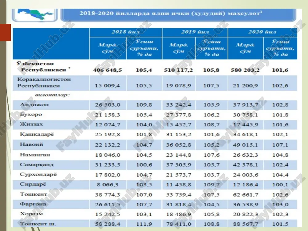 ov muzeyi muzeyning eski nomi-”oqsaroy rezidensiyasi” (“oq saroy”),bu yerda islom karimov bir paytlar siyosiy faoliyatni olib brogan va ishlagan.hashamatli saroyda,muzeydan tashqari, kutubxona va o’quv zali,ilmiy markaz va anjumanlar zaliga tashrif buyurishingiz mumkin. muzey eksponatlari rezidentsiya zallarida joylashgan.majmua markazida piyodalar yo’laklari va gul bilan o’ralgan chiroyli bog’ga ega. toshkent ekopark mirzo ulug’bek tumanida noyob tabiiy dam olish maskani- zaxriddin bobur nomidagi markaziy ekopark joylashgan.bog’ poytaxt aholisi va mehmonlarining sevimli dam olish maskani sanaladi.bu yerda yaqinlaringiz bilan xordiq chiqarishingiz uchun hamma narsa: yugurish va velosiped yo’laklari, tomosha maydonchasi, futbol, badminton, voleybol maydonlari va boshqalar muhayyo qilingan.shuningdek bog’ o’zida joylashgan favvora,ko’l,ko’prik hamda xorijlik dizaynerlar tomonidan loyihalashtirilgan o’ziga xos muhabbat oroli bilan barchani o’ziga jalb etadi. suzuk ota majmuasi toshkentdagi me’moriy majmua barcha hunarmandlarining buyuk ustozi-suzuk-otaga bag’ishlangan.bu odam butun shaharda va hatto undan tashqarida ham mashhur bo’lgan. suzuk ota o’zining is’tedodi, odamlarni birlashtirish qobilyati, xayrli ishlari bilan mahalliy aholi orasida katta hurmatga sazovor bo’lgan.majmua …