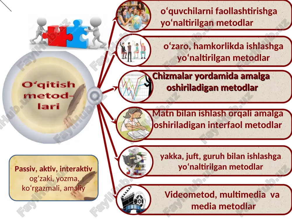 eldi, muhokama qiladi. insert jadvali - + ? v + – ? * ta'lim oluvchilarda muammoli vaziyatlarning sabab va oqibatlarini tahlil qilish hamda ularning yechimini topish bo‘yicha ko‘nikmalarini shakllantirishga qaratilgan metoddir. * * ta'lim oluvchilarda muammoli vaziyatlarning sabab va oqibatlarini tahlil qilish hamda ularning yechimini topish bo‘yicha ko‘nikmalarini shakllantirishga qaratilgan metoddir * * «klaster» metodi bu metod biron mavzuni chuqur o‘rganishdan avval talabalarning fikrlash faoliyatini jadallashtirish hamda kengaytirish uchun xizmat qilish mumkin. shuningdek, o‘tilgan mavzuni mustahkamlash, yaxshi o‘zlashtirish, umumlashtirish hamda talabalarni shu mavzu bo‘yicha tasavvurlarini boyitish. klasterni tuzish qoidalari: topshiriqni diqqat bilan o‘qib chiqing. fikrlarni tarmoqlantirish jarayonida paydo bo‘lgan har bir fikrni yozing. imlo xatolar va boshqa jihatlarga e’tibor bermang. belgilangan vaqt tugamaguncha yozishni to‘xtamang, fikringizni jamlashga harakat qiling. fikrlarni chegaralamang, ular o‘rtasida o‘zaro aloqadorlikka e’tibor qarating. * axborotni yig‘ish va yoyish asosida mavzuni o‘rganishga qaratilgan metodlar. sinkveyn axborotni yig‘ish va yoyish asosida mavzuni o‘rganishga qaratilgan metodlar. o‘rganilayotgan materialni yaxshiroq …