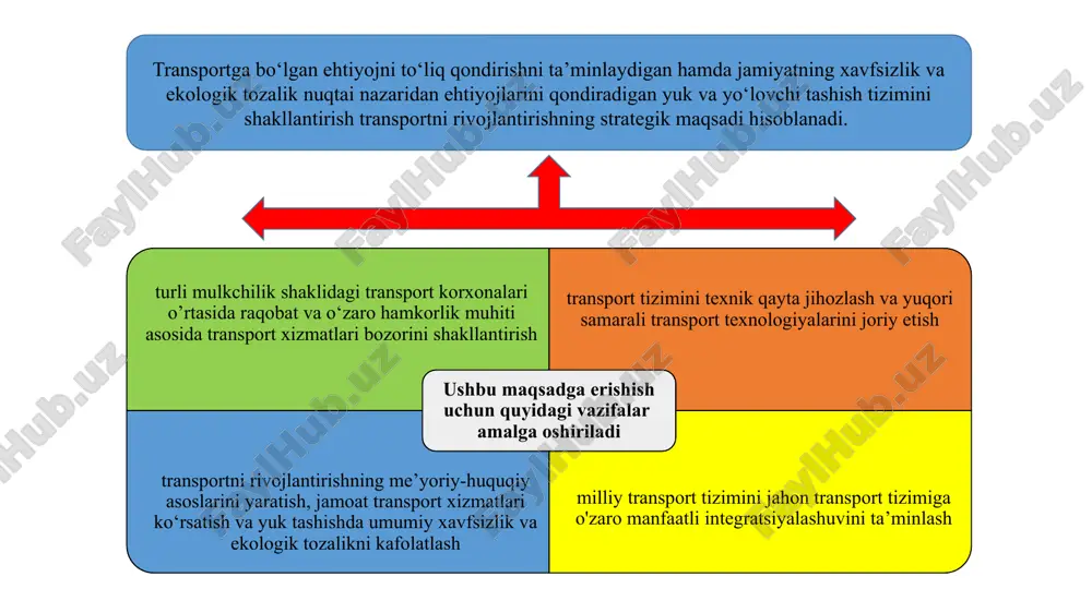 lardan past boʻlgan loyihalarni byudjetdan moliyalashtirish 4. o’zbekiston respublikasi transport tizimi va boshqaruvi. transportga oid faoliyatning asosiy prinsiplari transport xizmatlaridan foydalana olish; qonuniylik; ekologik tozalik; xavfsizlik; avtomobil, havo, temir yo‘l, suv, elektr transporti, metropoliten va transport infratuzilmasi obyektlari o‘zbekiston respublikasining yagona transport tizimini (bundan buyon matnda transport tizimi deb yuritiladi) tashkil etadi. transportga oid faoliyatning asosiy prinsiplari quyidagilardan iborat: qonuniylik; xavfsizlik; ekologik tozalik; transport xizmatlaridan foydalana olish; ochiqlik va shaffoflik. o‘zbekiston respublikasi vazirlar mahkamasining transport sohasidagi vakolatlari transport sohasida davlat siyosati amalga oshirilishini ta’minlaydi; davlat va xo‘jalik boshqaruvi organlarining, mahalliy davlat hokimiyati organlarining transport sohasidagi faoliyatini muvofiqlashtiradi; transport tizimini rivojlantirishning ustuvor yo‘nalishlarini belgilaydi, transport sohasida davlat dasturlari ishlab chiqilishi va amalga oshirilishini tashkil etadi; transport sohasidagi litsenziyalash, sertifikatlashtirish, ruxsat etish va xabardor qilish tartib-taomillaridan o‘tish tartibini belgilaydi; transport infratuzilmasi shakllantirilishini va uning samarali ishlashini ta’minlaydi; o‘zbekiston respublikasi vazirlar mahkamasi qonunchilikka muvofiq boshqa vakolatlarni ham amalga oshirishi mumkin. transport sohasidagi ilmiy-texnikaviy …