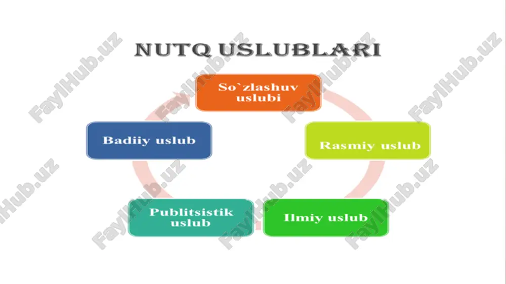 vositalari uslubidir. bu uslubning muhim xususiyati axborot berish va ta’sir qilish, soddalik, tushunarlilik, ta’sirchanlik, adabiy til me’yorlariga qat’iy amal qilishdir. publitsistika bir qancha janrlarga ega. publitsistik uslub − tashviqot-targ’ibot ishlari olib boriladigan, asosan, ijtimoiy-siyosiy hayot yoritiladigan nutq ko’rinishidir. publitsistik uslub o’zining obrazliligi, hissiy-ta’siriy xususiyati bilan badiiy uslubga; yorqinligi, aniqligi va terminologik leksikasi bilan ilmiy uslubga yaqin turadi. ijtimoiy-siyosiy masalalarning yoritilishi, tahlil uslubi, ijtimoiy- siyosiy masalalarni hal etishga undashning faolligi, o’ziga xos terminlar, asosan siyosiy terminlarning ko’p qo’llanilishi singari xususiyatlar publitsistik va ilmiy uslubning o’xshash tomonlaridir.publitsistik va badiiy uslubning ham o’xshash tomonlari mavjud. ikkala uslubda ham obrazli ifodalar, tasviriy vositalardan ko’proq foydalaniladi. so’z va terminlar siyosiy ma’nosining badiiy uslub elementlari bilan qorishgan, uyg’unlashgan holda ifodalanishi publitsistik nutqning salohiyatini yanada ko’taradi va uning ta’sirchanligini oshiradi. publitsistik uslubda ijtimoiy-siyosiy terminlar, gazeta va jurnallarga xos maxsus ifodalar, birikmalar, qat’iy qoliplashgan qurilmalarning tez-tez qo’llanilishi bu uslubning o’ziga xos xususiyatlaridandir: mustaqillik, ichki tahdid, tashqi tahdid, sovuq …