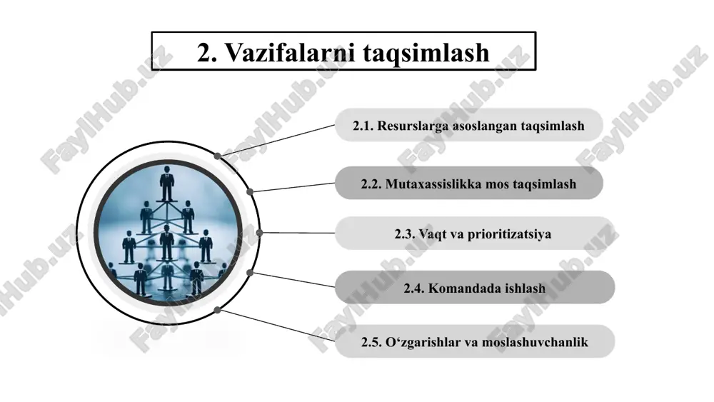 qsimlash. trening maqsadi reja: prezentatsiya powerpoint 2. vazifalarni taqsimlash 3. vakolat va vazifa taqsimlashning afzalliklari rahbar uslublariga qarab vakolatlarning taqsimlanishi. prezentatsiya powerpoint prezentatsiya powerpoint ta’lim muassasasi rahbari tomonidan barcha vakolatlarni o‘zida saqlab turishining salbiy oqibatlari. direktor, o‘ibdo‘, mmibdo‘ xibdo‘ lavozim majburiyatlari alohida belgilang. prezentatsiya powerpoint vakolatlarni uzatish va vazifalarni taqsimlash quydagicha vazifalarni taqsimlashda bu omillarni qanday hisobga olish kerak? prezentatsiya powerpoint false false false 16.0000 project management infographics fvsht 28 2025-04-17t05:23:58z 16923796 7780073804f000 d10.3.2