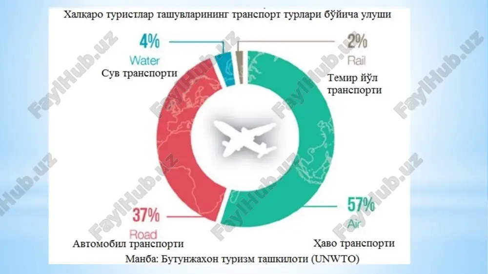 ing oshishi harakatlanadigan tarkibning hozirgi texnik jihozlanishida, yo‘lovchilarga qulay va shinam shart-sharoitlar yaratilishida, transport vositalari bortida yo‘lovchilarning dam olishi tashkil etilishida, yo‘lovchilarni ovqatlantirish sifatining oshishida, transport kompaniyalarining doimiy mijozlari uchun rag‘batlantirish dasturlari ishlab chiqilishida namoyon bo‘lmoqda. yo‘lovchi tashuvchilar transportda bolalar va nogironlarga, shuningdek boshqa toifa yo‘lovchilarga xizmat ko‘rsatish bo‘yicha maxsus tadbirlarni amalga oshirmoqdalarki, bu yo‘lovchilarning ehtiyojlarini to‘laqonli qondirish uchun imkoniyat yaratmoqda. 2.2.turistlarni avtomobilda tashish avtomobilda tashish - turistik tashishlarning asosiy turlaridan biri hisoblanadi. shubha yo‘qki, avtomobilda tashishga yuksak safarbarlik, yuqori tezkorlik, maqbul narx, qo‘nib o‘tishga zarurat yo‘qligi, shuningdek harakat grafigini oson o‘zgartirish kabilar xosdir. turistik xizmat ko‘rsatishda foydalaniladigan avtomobil xizmati uchta asosiy yo‘nalishni o‘zida mujassamlashtiradi (2.2.1-rasm). shuni qayd qilish kerakki, shaharlararo va shahar yo‘nalishlarining ulkan tarmog‘iga birlashgan avtobuslar ko‘proq odamlarni tashishda va poyezdlar va samolyotlarni birgalikda olganiga nisbatan ko‘proq aholi punktlariga xizmat ko‘rsatadi. ko‘pchilik mamlakatlarda shaharlararo va xalqaro avtobus tashishlarda ham davlat muassasalariga, ham mustaqil kompaniyalarga tegishli avtobuslarda xizmat ko‘rsatiladi. …