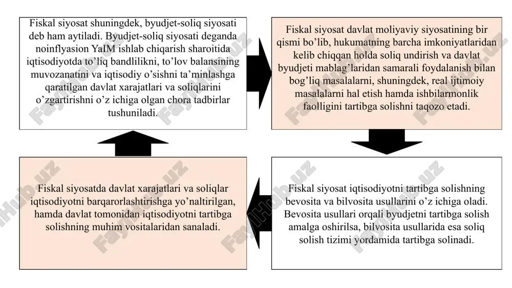 larda o‘rnatilgan barqarorlashtirgichlari rolini progressiv soliq tizimi, davlat transfertlari tizimi va foydada ishtirok etish tizimi o‘ynaydi. nodiskret fiskal siyosat davriy tebranishlarni yumshatish uchun hukumatning bevosita aralashuvini talab etmaydi. davriy pasayish sharoitida daromadlar pasayishi tufayli soliq stavkalari pasayadi. bu esa yalpi talabning oshishiga, ishlab chiqarishni kengaytirishga rag‘batni yuzaga kelishiga olib keladi. shuningdek pasayish davrida davlat transfertlari, jumladan ishsizlik nafaqasi to‘lovlari miqdori oshadi. bu holat ham yalpi talabni oshirib, yalpi taklif hajmini oshishiga ijobiy ta’sir ko‘rsatadi. iqtisodiy yuksalish davrida ortiqcha talab iqtisodiyotga inflatsion ta’sir ko‘rsatayotgan sharoitda daromadlar darajasi oshishi bilan soliqlar stavkalari pasayadi va bu yalpi talabga cheklovchi ta’sir ko‘rsatadi. ayni paytda davlat xarajatlari (ishsizlarga nafaqalar, davlat transfertlarining bir qancha turlar) ham pasayadi. ammo nodiskret fiskal siyosat vositalari iqtisodiy tebranishlarni to‘liq yumshatish imkonini bermaydi va u diskret fiskal siyosat yuritishni inkor etmaydi. bu egri chiziqda optimal soliq stavkasi ko‘rsatilgan bo‘lib (topt), bunday soliq stavkada soliq tushumlari maksimal (tmax) bo‘ladi. agar soliq stavkasi …