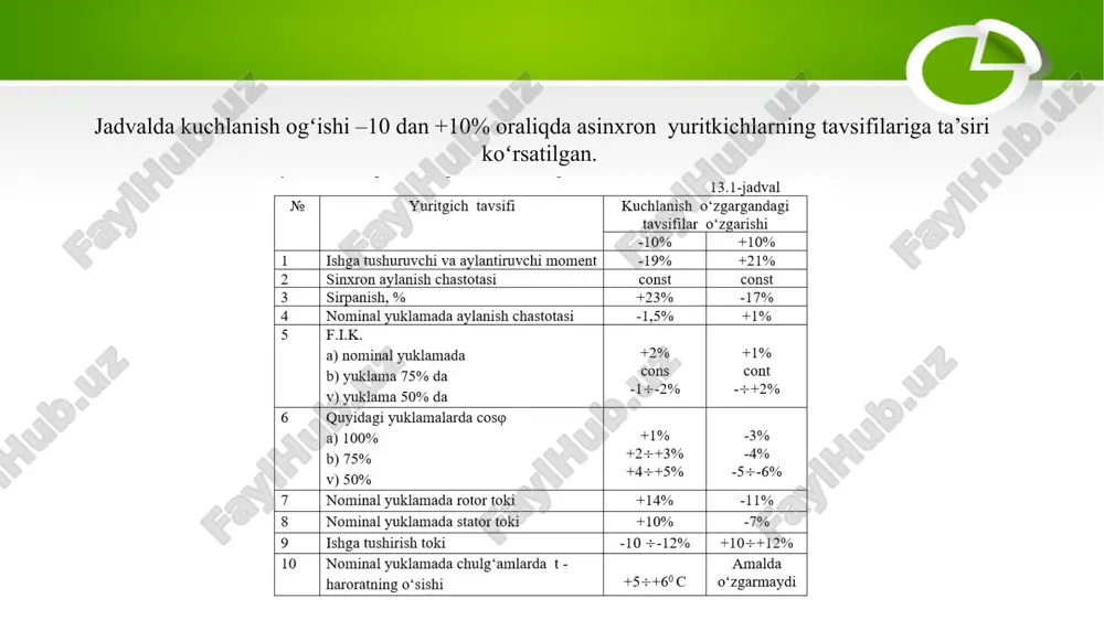 chi tarmoqlardagi qisqa tutashuv quvvat optimal darajasini 750–10000 mva chegarasida ushlab turishga erishish. agarda bu tadbirlar yetarli bo‘lmasa, u holda kuchlanish o‘zgarish ko‘lamini kamaytirish uchun maxsus qurilma va uskunalarni qo‘llash ko‘zda tutiladi. kuchlanish nosimmetriyasini elektr energiya iste’molchilari ishiga ta’siri. kuchlanish nosimmetriyasi elektr energiya isrofini oshishiga va sanoat korxonalar elektr ta’minoti sistemasining hamma zvenolari va elektr jihozlari ishonchliligini kamaytiradi. sinxron mashinalarning qoʻshimcha qizib ketishi va statordan teskari ketma-ketlik toklari oqishi natijasida ularda isrof koʻpayadi, bu esa asosiy aylantiruvchi momentga teskari boʻlgan moment hosil boʻlishiga olib keladi. norma boʻyicha elektr mashinalarning teng boʻlmagan faza toklarida uzoq ishlashi turbogenerator va sinxron kondensatorlar uchun faza toklari farqi statorning nominal tokidan 10% dan, gidrogeneratorlar uchun esa 20% dan oshmasligi kerak. asinxron yuritkichlarda nosimmetriya qoʻshimcha qizib ketishga va aylantiruvchi momentga teskari boʻlgan moment hosil boʻlishiga olib keladi. unchalik katta boʻlmagan kuchlanish nosimmetriyasida ham teskari ketma-ketlik hosil boʻladi, bu tok toʻgʻri ketma-ketlik tokiga ustma-ust tushadi. bu holda …