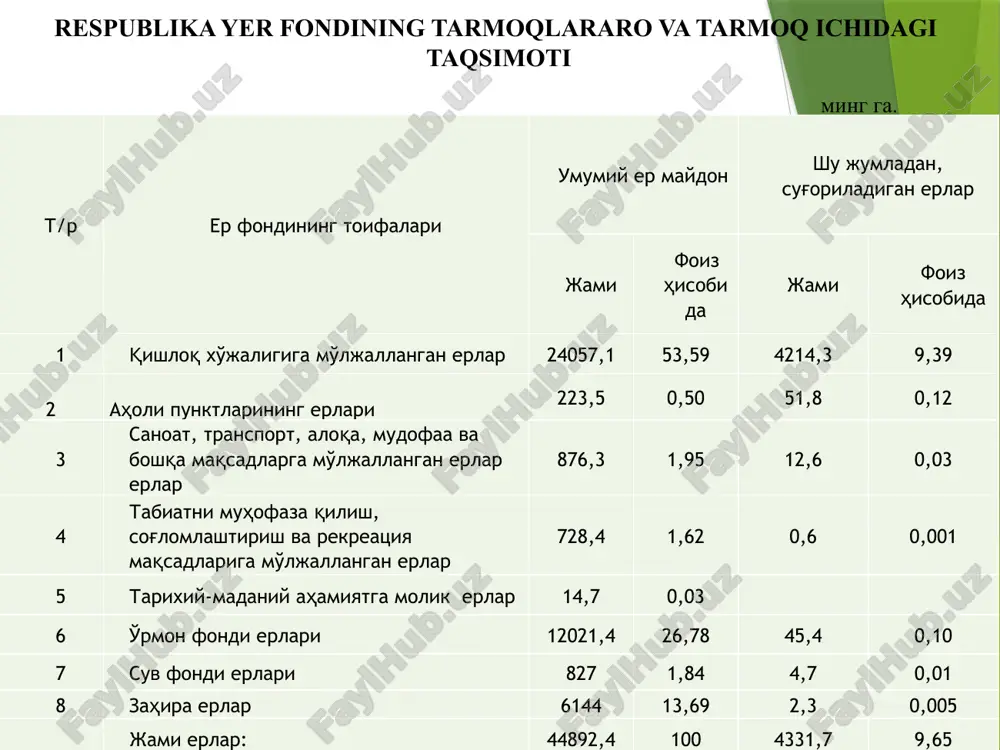 tarni tashkil etadi. sug'oriladigan erlar: qishloq xo'jaligida foydalanish va sug'orish uchun yaroqli bo'lgan, suv resurslari shu erlarni sug'orishni ta'minlay oladigan sug'orish manbai bilan bog'langan doimiy yoki muvaqqat sug'orish tarmog'iga ega bo'lgan erlar sug'oriladigan erlar jumlasiga kiradi. qishloq va suv xo'jaligi organlari sug'oriladigan eri bo'lgan er egalari va erdan foydalanuvchilarni sug'orish ishlari uchun manbalarning sersuvligini hisobga olgan holda joriy etilgan limitlar bo'yicha suv to'g'risidagi qonun hujjatlari bilan belgilanadigan tartibda suv bilan ta'minlashlari shart. sug'oriladigan erlar maxsus muhofaza qilinishi lozim. 15 sug'oriladigan qishloq xo'jalik er turlarining respublika bo'yicha 2010 yilning 1 yanvaridan 2015 yil 1 yanvargacha bo'lgan o'zgarishi. yuqoridagi ma'lumotlardan ko'rinib turibdiki, aksariyat viloyatlarda sug'oriladigan ekin er maydonlari kamaygan. bu asosan turkmaniston respublikasida foydalanilayotgan 6,4 ming gektar suvli ekin erlarni kaytarilishi hamda joylarda davlat va jamoat ehtiyojlari uchun er ajratish hamda xukumat qarorlari, dasturlari asosida yangi (intensiv) bog'lar va uzumzorlar barpo qilish hisobiga kamaygan. 16 alohida qimmatga ega bo'lgan unumdor sug'oriladigan erlar: …