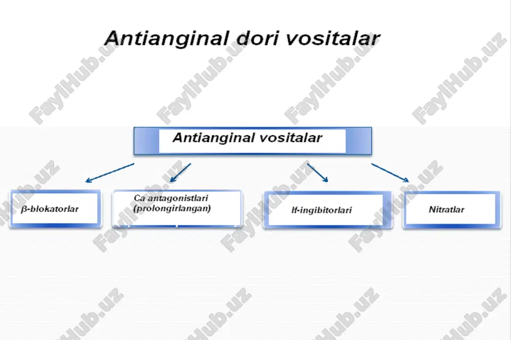 atadilar. digidropiridinlarning ta'siri nitratlar ta'siri bilan aniq o'xshashligi bor: ular bemor nitratlarni ko'tara olmaganda buyuriladi. fenilalkilaminlar bemor β1-adrenoblokatorlarga qarshi ko'rsatmalarga ega bo'lganda buyuriladi. statinlar yaqqol gipoxolesterinemik ta'sir ko'rsatadilar uzoq muddatli buyurilish xavfsiz bemor yaxshi ko'taradi qulay qo'llanilishi (kuniga 1 marta) statinlarni birlamchi va ikkilamchi profilaktika vositasi sifatida qo'llanilganda antiaterogen ta'siri tasdiqlangan, va yuqtkdan o'limni kamayishi qayd qilingan umr davomiyligini uzaytiradi, shu bilan birga xayot sifatini yaxshilaydi simvastatin - zokor, vazilip - 10-40 mg/sut ao'f ingibitorlari kasallanishni, umumiy va yurak-qon tomir o'limini, hamda miokardni revaskulyarizatsiya extiyojini kamaytiradilar. yurak-qon tomir sabablaridan o'limni, o'limga olib kelmaydigan mini va yurak to'xtab qolishini, hamda syue rivojlanish xavflarini kamaytiradilar. ao'fi + antiagregantlar + β-adrenoblokatorlar + gipolipidemik vositalar – stenokardiya tashxisi qo'yilgan barcha bemorlarda prognozni yaxshilash uchun qo'llanilishi kerak. kombininatsiyalangan antianginal davolash β-adrenoblokatorlar + nitratlar β-adrenoblokatorlar + sa antagonistlari (digidropiridinlar) nitratlar + sa antagonistlari trimetazidin mv antianginal ta'sirni kuchaytirish uchun extiyojga ko'ra har xil kombinatsiyada qo'llash kerak.