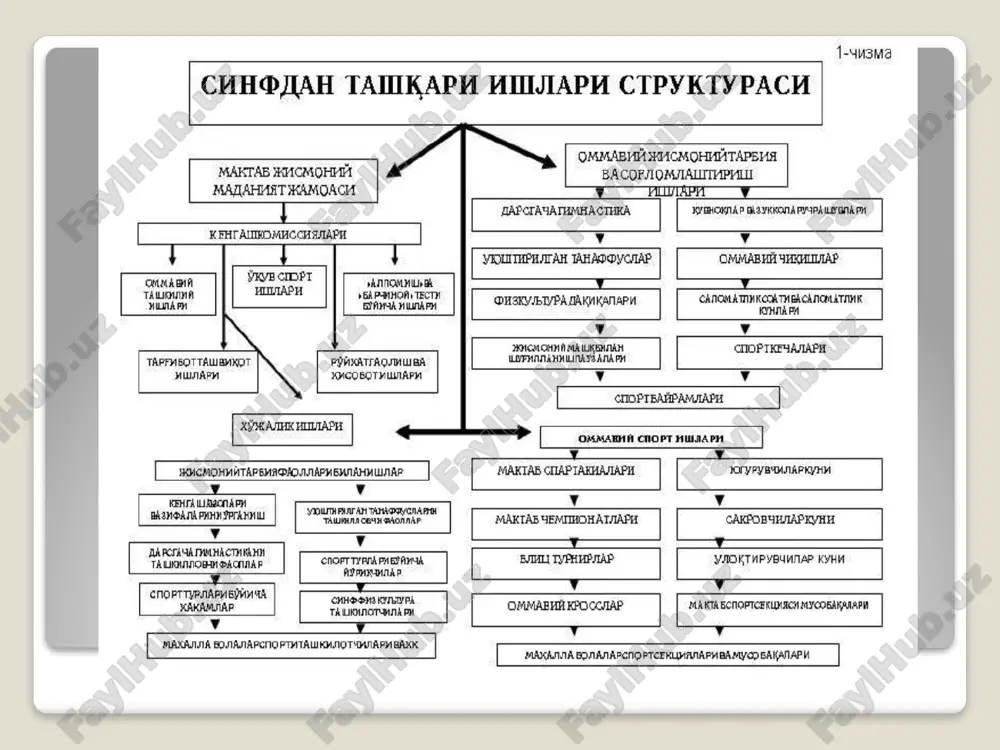 qot, xo‘jalik ishlari, «alpomish» va «barchinoy» salomatlik testi, jamoa faoliyatini ro‘yxatga olish va hisobot, ota-onalar va homiylar, vasiylar bilan ishlash va boshqa komissiyalarida faoliyat ko‘rsatish tavsiya qilinadi. maktab jismoniy tarbiya jamoasining strukturasi 2-chizmada ifodalangan (2-chizma, _____ betga qaralsin). chizmadagi komissiyalarning atalishi, ularning soni mjtjsi kengashining qaroriga ko‘ra ko‘paytirilishi va kamaytirilishi ѐki birbiriga qo‘shib yuborilishi mumkin. mjtjsining kengashi yig‘ilishi har bir yirik tadbirdan avval ѐki har oyda bir marotaba o‘tkaziladi. kengashning yig‘ilishlarida ko‘riladigan taxminiy masalalar, jamoa ishlarini qayd qilish qaydnomasining 1-sahifasida berilgan (1-ilovaga qaralsin). 1-chizma. ota-onalar va homiylar bilan ishlash komissiyasi izox: komissiyalar kengaytirilishi ѐki qisqartirilishi-birini biriga qo‘shib yuborilishi mjtjsi kengashining qarori asosida amalga oshiriladi. ularni nomlanishi ham boshqacha bo‘lishi mumkin. maktab jismoniy tarbiya jamoasi kengashi faxriy raisligiga esa qoida sifatida maktab direktori saylanadi. raisning 1-muovini qilib maktabdagi o‘quv sport komissiyasi boshlig‘i saylansa, u maktabning “kamolot” ѐshlar ijtimoiy harakati faoli bo‘lsa ish hamkorlikda yo‘lga qo‘yiladi. ikkinchi, uchinchi muovinlar esa kengashni aozosi …