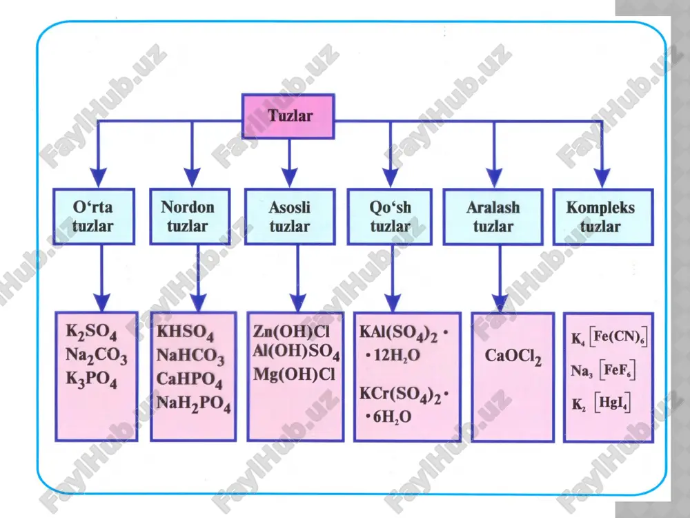 kimyodan amaliy mashg’ulotlar” s.n.aminov, r.aristanbekov, h.r.to’xtayev, k.a.cho’lponov, o.s.gafurova 2016-yil 35-51-sahifalar xulosa barcha tuzlar qattiq moddalar bo’lib,turli rangda bo’ladilar.ular suvda eruvchanligi bo’yicha yaxshi eriydigan (nacl, kcl, nh4no3, kno3, cacl2 va hokazo).kam eruvchan (caso4, pbcl, ag2so4 va hokazo) va juda kam eruvchan (caco3, baso4, casio3 va hokazo) larga bo’linadi. image1.jpeg image2.jpeg image3.jpeg image4.jpeg image5.jpeg image6.jpeg /docprops/thumbnail.jpeg