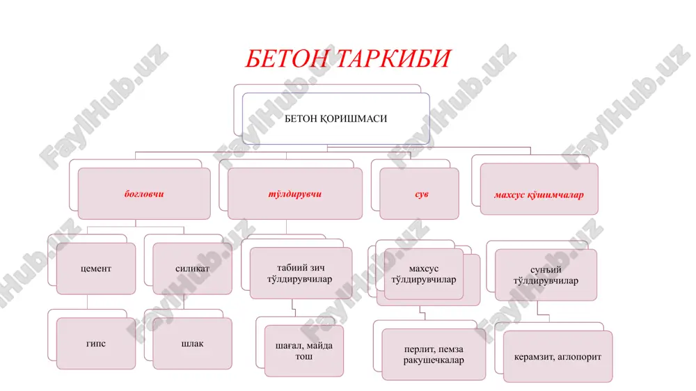 shakli va o'lchamlari, kuch ta'sirining davomiyligi kabilardan iborat. beton va armatura birgalikda temirbeton konstruktsiyasini hosil qiladi. beton va armaturaning birga ishlash sabablari: -beton qotish jarayonida xajmiy qisqarishi, tsementning elimlashi, armaturaning yuzasining davriyligi hisobiga tishlanadi. -zich beton armaturani zanglash va yong'indan saqlaydi. -po'lat armatura bilan betonning temperatura ta'sirida chiziqli kengayshi koeffitsentlari bir-biriga juda yaqinligi betonning suv o'tkazmasligi, sovuqqa chidamliligi, emirilishga bardoshliligi, issiq va tovush o'tkazmasligi, ishqor ta'siriga chidamliligi, uning fizik xususiyatlari hisoblanadi. inshootlarni qanday maqsadlarda foydalanishlariga qarab betonlar: konstruktsion va maxsus beton turlariga bo'linadi. zichligiga qarab, betonlar quyidagicha tavsiflanadi: o'ta og'ir, og'ir, engil. temirbeton konstruktsiyalarning afzalliklari, nuqsonlari va ishlatilish sohalari temirbeton konstruktsiyalarning afzalliklari: mustahkam, uzoqqa chidamli, olov bardosh, zilzila bardosh, mahalliy xom-ashyolardan foydalanish imkoniyati, konstruktsiyaga istalgan shakil berish imkoniyati, mustahkamligini yildan yilga ortib borishi. temirbeton konstruktsiyalarning nuksonlari: vaznining og'irligi, issiq va tovushning o'tkazishi, mustahkamlash va tuzatishning kiyinligi, yoriq paydo bo'lishi. temirbeton konstruktsiyalarning ishlatilish sohalari: sanoat, ma'muriy va turarjoy binolari, ko'priklar, tunnellar,mahsus …
