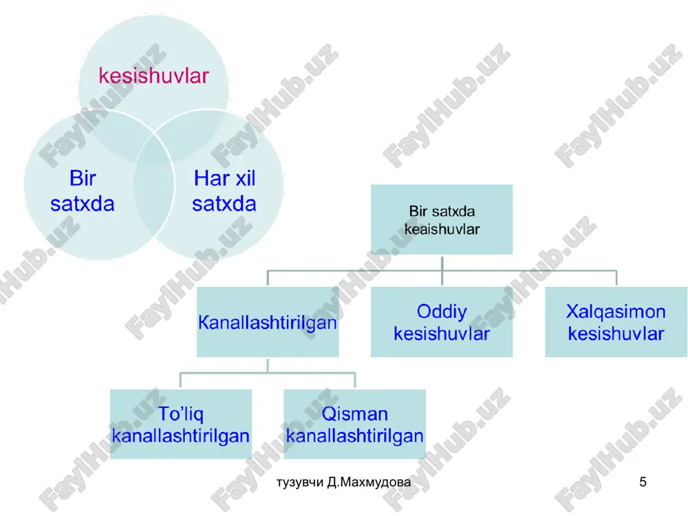 dagi kesishish sxemasi: a - umumiy sxema; b - ko'prik ostida buriladigan transport oqimlarining qo'shilib ketishi tuzuvchi d.maxmudova * to'liqmas «beda bargi» li kesishishning umumiy ko'rinishi tuzuvchi d.maxmudova tuzuvchi d.maxmudova * tuzuvchi d.maxmudova tuzuvchi d.maxmudova * tuzuvchi d.maxmudova avtomobil yo'llarini temir yo'llari bilan kesishuvi avtomobil yo'llarining temir yo'llar bilan bir sathda kesishish joylari eng xavfli joylar hisoblanadi. i-iii toifali yo'llarning temir yo'llar bilan kesishuvlarini turli sathlarda loyihalash kerak. iv va v toifali yo'llarda bunday kesishuvlar temir yo'llarning harakati 120 poezd/sut dan ortiq bo'lgan joylarida, uchta yoki undan ortiq temir yo'lni kesib o'tishda, shuningdek, temir yo'l chuqurlikdan o'tadigan yoki ko'rinish talablarini qondirishning iloji bo'lmagan xollarda quriladi. 1-lokomotiv mashinisti tomonidan o'tish yo'lining ko'rinishlik zonasini cheklovchi chiziq; 2-shuning o'zi, avtomobil xaydovchisi tomonidan; 3-ko'rinishlikni ta'minlash kesilmalari; avtomobil yo'llarini temir yo'llar bilan kesishuvi bir satxdagi o'tish yo'llarida xaydovchi o'tish joyining qatnov qismini kamida hisobiy ko'rinish masofasida ko'rishi zarur. shu masofadan u yaqinlashib kelayotgan poezdni kamida …