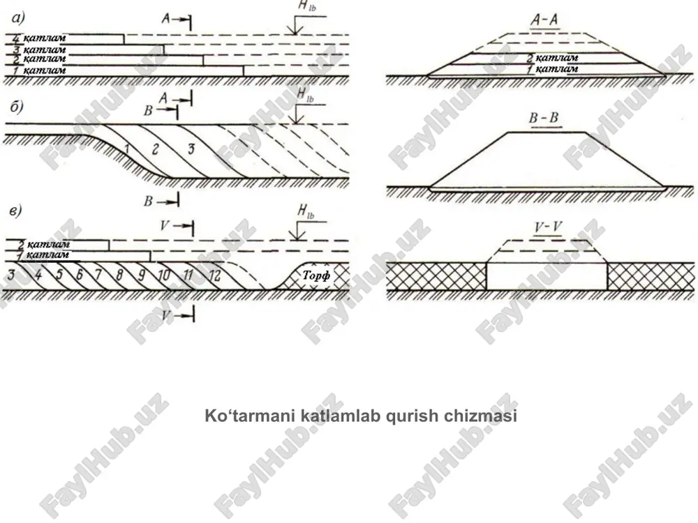 ozer, skreper yoki ekskovatorda bajariladi. gruntni rezervda ekskavator bilan qazib avtosamosvalga ortish rezervdan gruntni kovlash, uni gorizontal qatlam qilib ko‘tarmaga surish va tarqatishni transheya usulida buldozer bajaradi. kesilgan grunt ko‘tarmaga suriladi va qatlamlab qalinligi 20–25sm tekislanadi. ko‘tarmani birinchi qatlamini tekislab va zichlab bo‘lgandan so‘ng transheya xosil bo‘lgan joyda yangidan gruntni buldozer bilan kesiladi va shu tariqa ko‘tarmani ikkinchi qatlamini yaratish uchun grunt olinadi. yon rezervdan grunt olib ko‘tarma qurish uncha chuqur bo‘lmagan (taminan 6 m gacha) o‘ymalardan olingan gruntdan ko‘tarmaga yondoshgan uncha katta bo‘lmagan yo‘l bo‘lagini quradi. bu holda gruntni surish masofasi 100 m dan oshmaydi, shuning uchun bunday ishlarga buldozer qo‘llaniladi. o‘ymani o‘yish yarusno-transheya usuli bilan bajariladi. gruntni 20–25mdan ko‘p masofaga surishda oraliq valli chizmadan foydalaniladi. har bir yarus va transheyani qazish ko‘tarmaga yaqin turgan o‘ymani ohiridan boshlanadi va qurilayotgan ko‘tarma qatlamining eng uzoq tomoniga suriladi. yo‘l poyi va rezervni yuzasini tekislash asosan suv qochirish uchun kerak bo‘ladi, shuning …