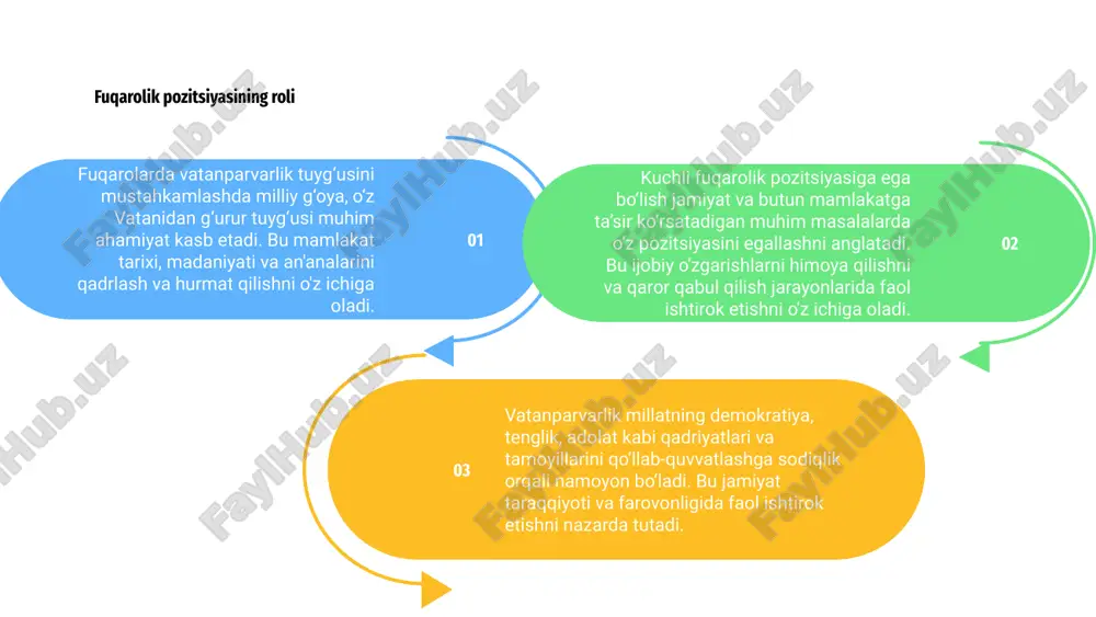 ini targ'ib qiladilar. vatan oldidagi burch va mas’uliyat hissini tarbiyalaydi. milliy g‘oya, vatan uchun g‘urur tuyg‘usi vatanparvarlik tuyg‘ularini uyg‘otadi. fuqarolik ishtiroki fuqarolarni qadriyatlarni saqlashga va jamiyatga hissa qo'shishga undaydi. vatanparvarlik o‘z vataniga muhabbat va hurmatdan kelib chiqadi. bu shaxslarni fuqarolik pozitsiyasini egallashga va yaxshi kelajakni shakllantirishda faol ishtirok etishga undaydi. vatanparvarlik uchun fuqarolik faolligi fuqarolarning vatanparvarlik tuyg'usi daxldorlik va mas'uliyat hissini uyg'otadi. bu odamlarni umumiy manfaatlar yo'lida ishlashga va millatni mustahkamlashga undaydi. madaniy merosni asrash vatanparvarlik va fuqarolik pozitsiyasini tarbiyalashda milliy g‘oya, vatandan g‘urur tuyg‘usi muhim ahamiyat kasb etadi. madaniy merosni asrab-avaylash millatning o‘ziga xosligini shakllantirishda asosiy rol o‘ynaydi. 01 vatanparvarlik - bu insonning o'z vataniga bo'lgan muhabbati va sadoqatidir. bu millatni belgilaydigan qadriyat va tamoyillarni himoya qilishni o'z ichiga oladi. fuqarolik pozitsiyasi - bu mamlakat farovonligi uchun ijtimoiy masalalarda faol ishtirok etish. 03 madaniy merosni asrab-avaylash avloddan-avlodga o'tib kelayotgan an'analar, urf-odatlar va e'tiqodlarni saqlab qolish uchun juda muhimdir. bu …