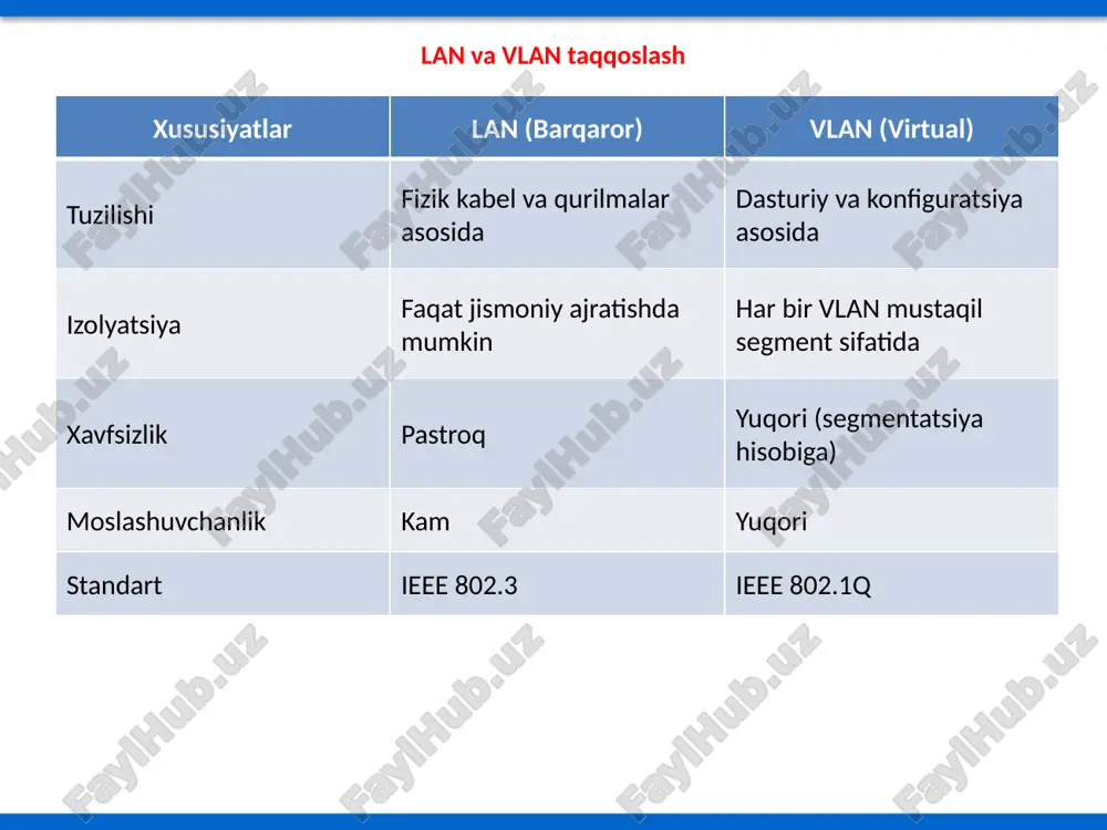 ari (2-qism: amaliy) 1. stp ishlashini ko‘rsatuvchi oddiy topologiya chizing. 2. 3 ta vlan yarating va ularning idlarini belgilang. 3. trafikni filtrlash misolini yozing. 4. link aggregation orqali 2 portni birlashtirishni ko‘rsating. 5. stp → rstp → mstp rivojlanishini jadval ko‘rinishida yozing. xulosa barqaror va virtual tarmoqlar – zamonaviy tarmoqlar uchun asos. stp va rstp protokollari halqalarni bartaraf etadi. vlan tarmoqlarni izolyatsiya qilib, xavfsizlikni oshiradi. link aggregation esa barqarorlik va yuqori tezlikni ta’minlaydi. image1.png image2.png image3.png image4.png /docprops/thumbnail.jpeg