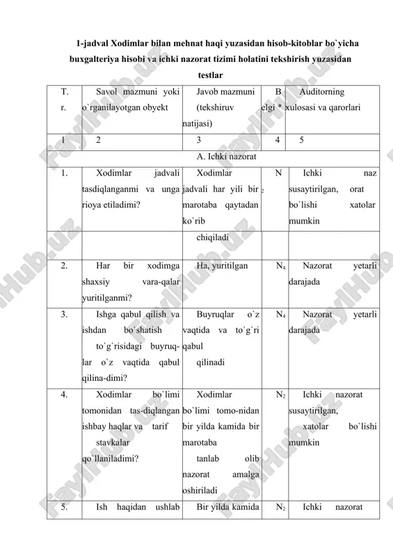 raqalari, tabellar, ish mahsuli me'yorlari, ishbay haqlar 2. vaqtbay va boshqa haq to`lash turlari bo`yicha hisoblarni tekshirish tasdiqlangan tarif stavkalari, lavozim maoshlari, tabellar 3. ish haqidan ushlab qolishlar bo`yicha hisoblarni tekshirish hisob-kitob-to`lov qaydnomalari, jurnalorderlar, buyruqlar va boshqalar 4. xodimlar bo`yicha tahliliy hisob yuritilishini tekshirish shaxsiy schyotlar, qaydnomalar, mashinogrammalar 5. mehnatga haq to`lash bo`yicha hisob-varaqlar to`g`ri korrespondentlanganligi va yig`ma hisobni tekshirish qaydnomalar, jurnal-orderlar, mashinogrammalar 6 ijtimoiy ehtiyojlar bo`yicha to`lovlar to`g`ri hisoblanganligini tekshirish to`lov qaydnomalari, yoritib yozishlar, mashinogrammalar 7 ish haqi bo`yicha deponentlangan summalarni tekshirish deponent varaqlari, deponentlangan ish haqini hisobga olish daftari auditorlik tekshiruvi vaqtida aniqlangan xato va kamchiliklar, talablariga rioya qilinmagan me'yoriy hujjatlar ko`rsatilgan va hisobotning ko`rsatkichlariga miqdoriy ta'siri aniqlangan holda, auditorning ishchi hujjatlarida qayd etiladi. 2. mehnatga haq to`lash bo`yicha hisob-kitoblar auditini tashkil etish inson o`z ehtiyojlarini qondirish uchun moddiy ne'matlar yaratar ekan, ularni ishlab chiqarish uchun moddiy resurslardan tashqari bevosita inson o`z mehnatini sarflaydi. mehnat jarayonida yangi mahsulot …