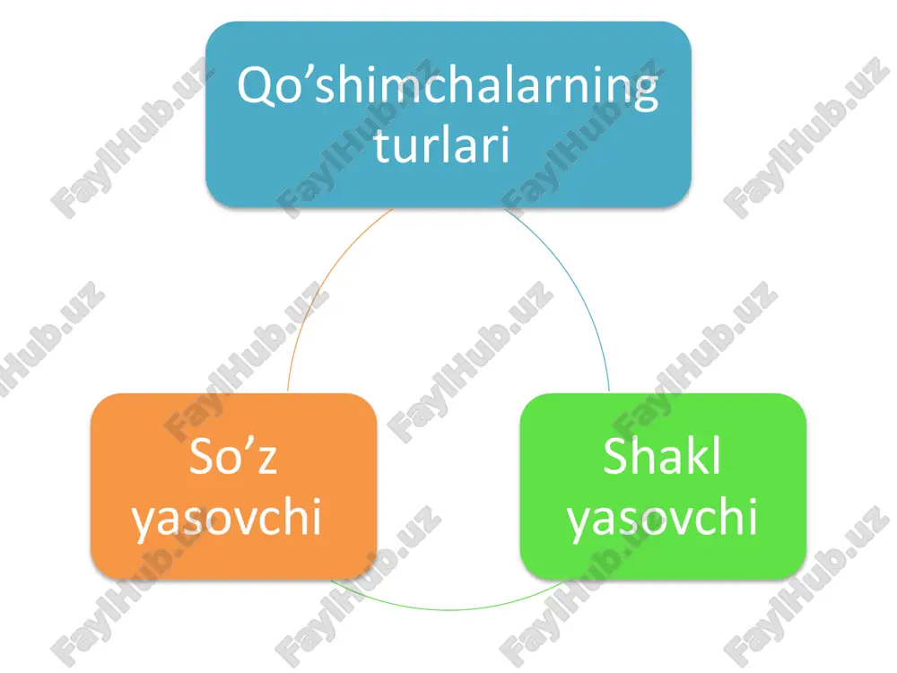 so’zning morfemik tarkibini boshlang’ich sinflar davlatda o’rgatish - Page 5