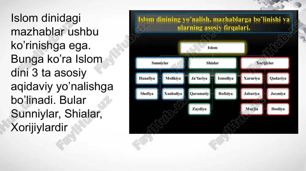 islomdinining mazhablari - Page 5
