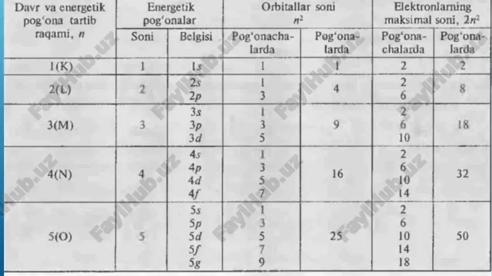 qo‘shimcha ravishda, elektronlar atom orbitalarini to‘ldirishda energiya minimallashtirish maqsadida harakatlanadi. bu holat atomning kimyoviy xususiyatlarini va reaktsiyalarini belgilaydi pauli prinsipi — kvant mexanikasida juda muhim tushuncha bo‘lib, u shuni aytadi: bir xil kvant holatiga ega bo‘lgan ikkita fermion (masalan, elektronlar) bir orbitalda bo‘lishi mumkin emas. etiboringiz uchun rahmat etiboringiz uchun rahmat etiboringiz uchun rahmat image1.png image2.png image3.png image4.png image5.png /docprops/thumbnail.jpeg
